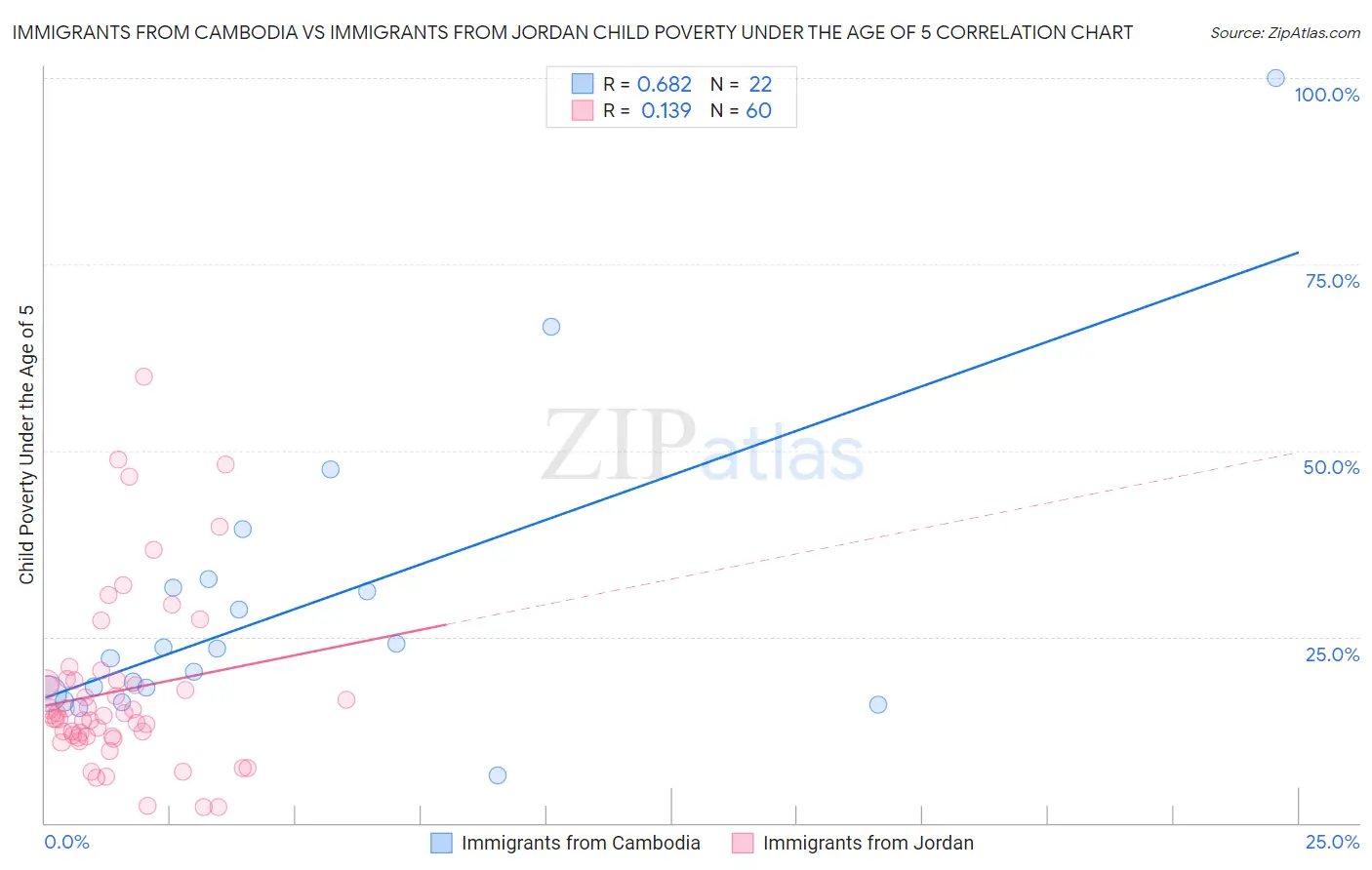Immigrants from Cambodia vs Immigrants from Jordan Child Poverty Under the Age of 5