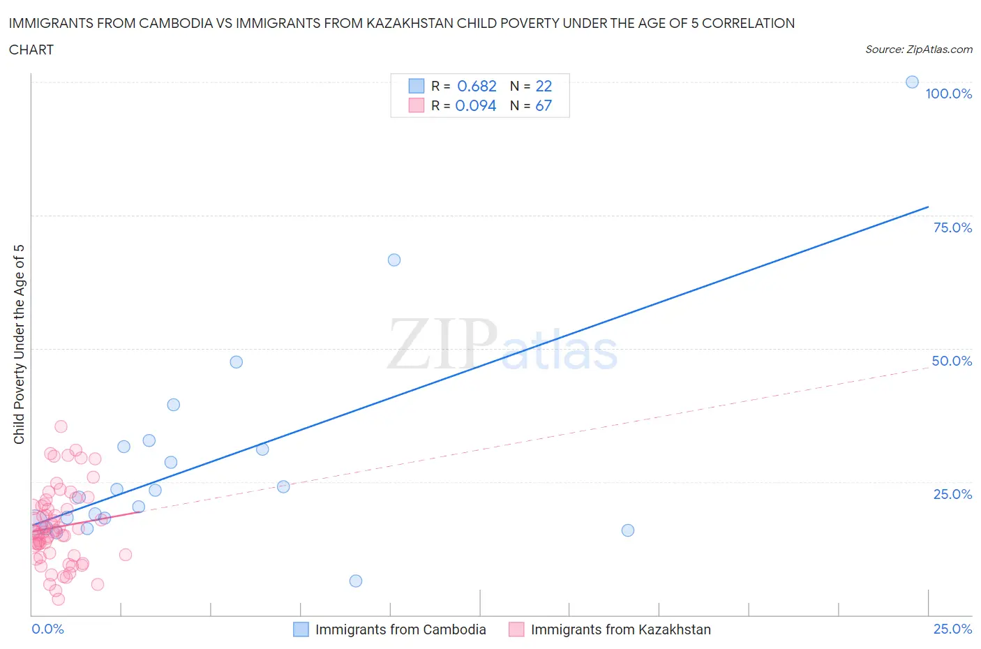 Immigrants from Cambodia vs Immigrants from Kazakhstan Child Poverty Under the Age of 5