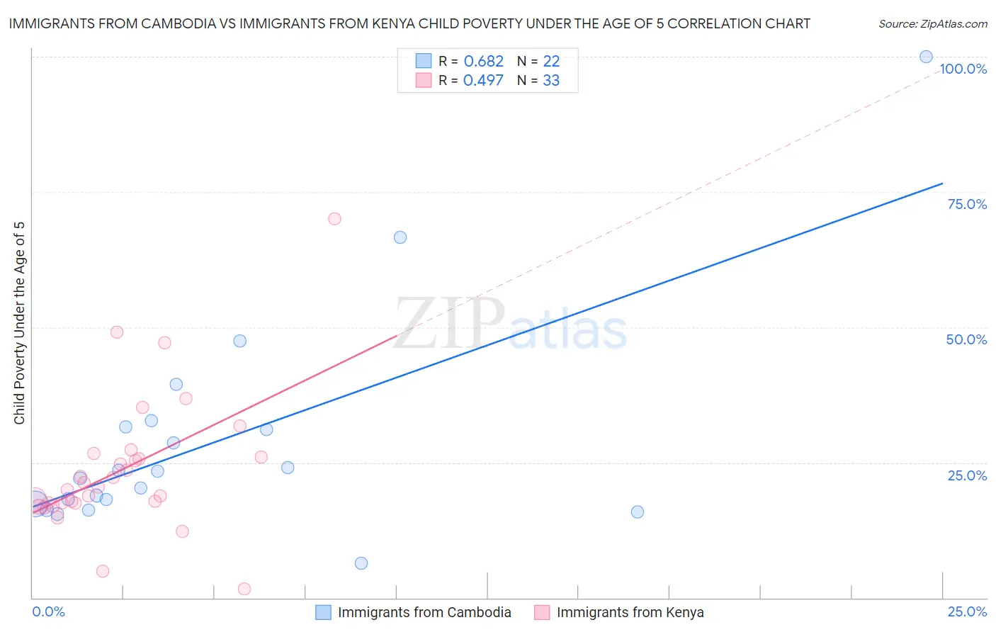 Immigrants from Cambodia vs Immigrants from Kenya Child Poverty Under the Age of 5