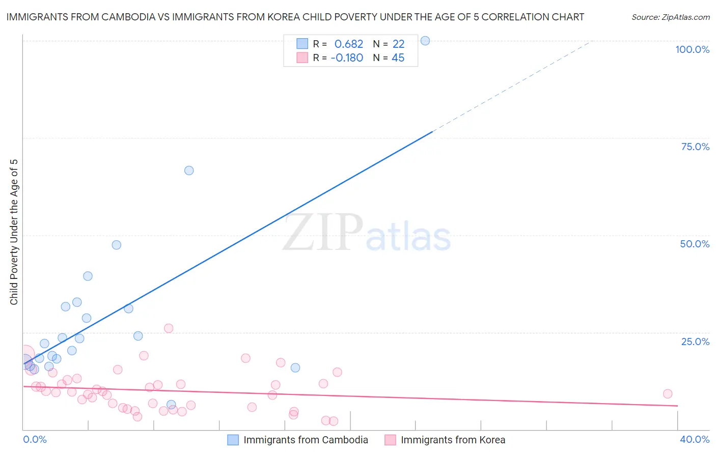 Immigrants from Cambodia vs Immigrants from Korea Child Poverty Under the Age of 5