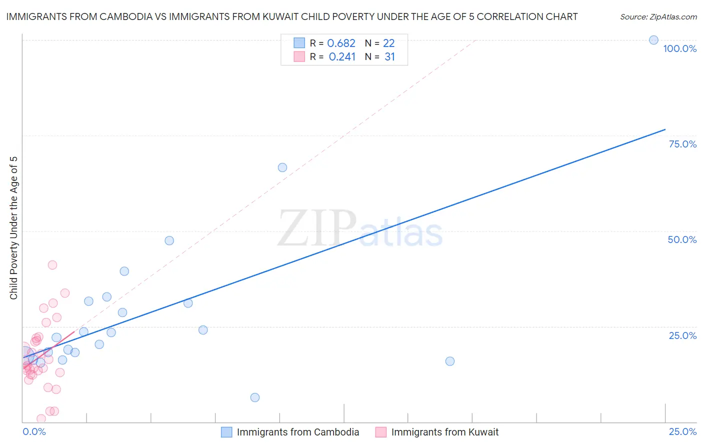 Immigrants from Cambodia vs Immigrants from Kuwait Child Poverty Under the Age of 5