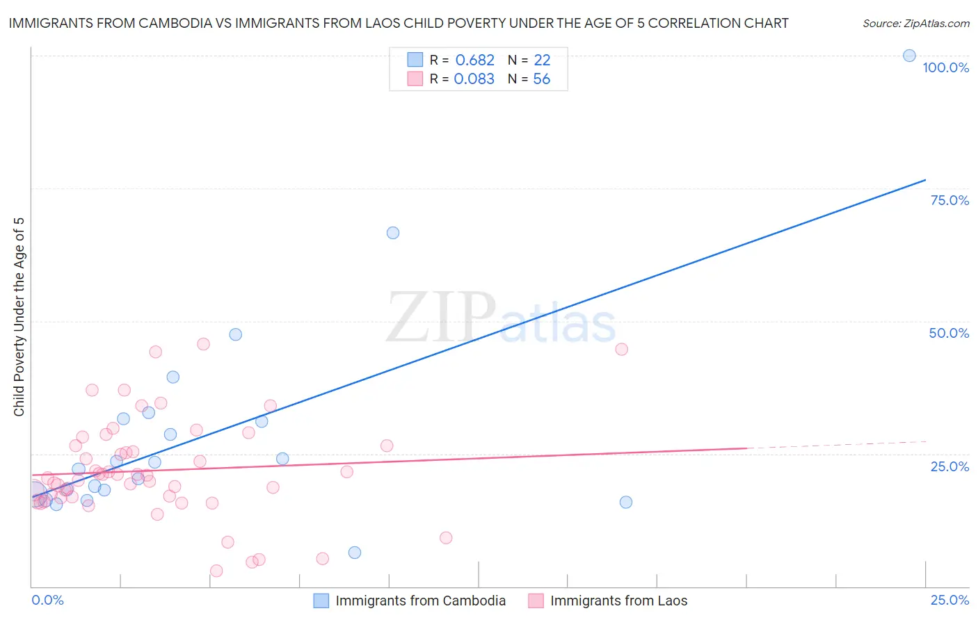 Immigrants from Cambodia vs Immigrants from Laos Child Poverty Under the Age of 5