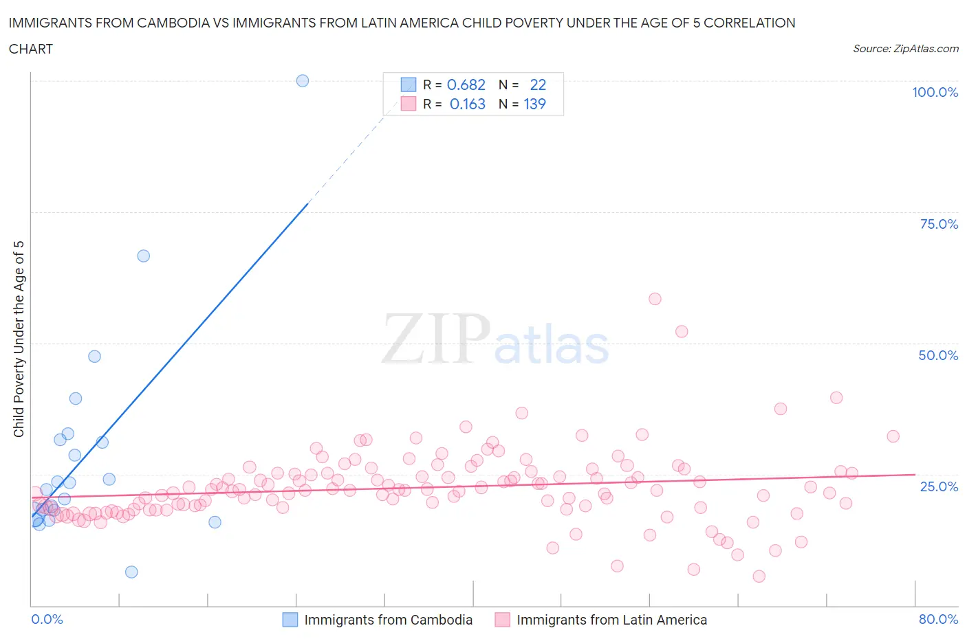 Immigrants from Cambodia vs Immigrants from Latin America Child Poverty Under the Age of 5