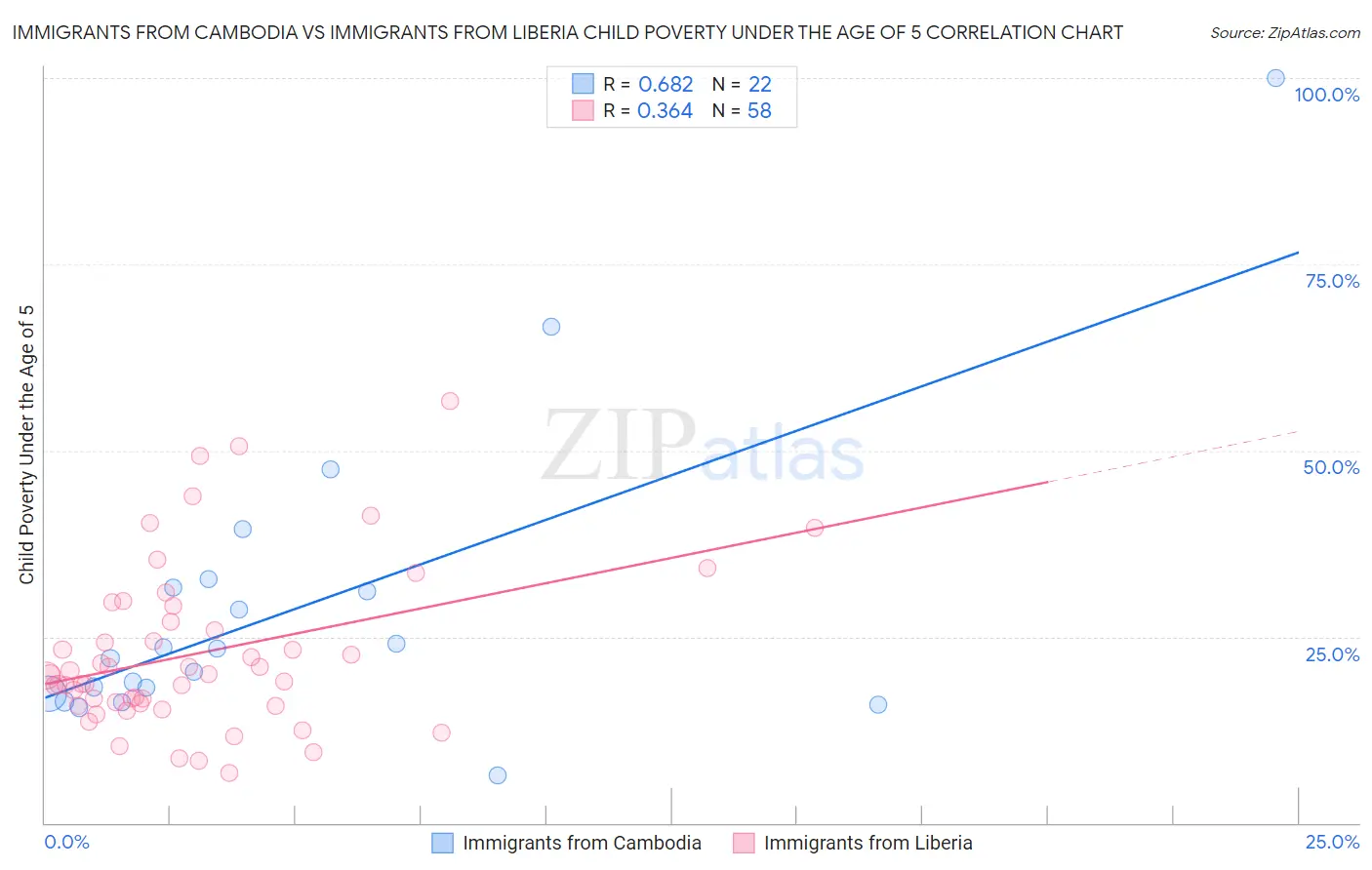 Immigrants from Cambodia vs Immigrants from Liberia Child Poverty Under the Age of 5