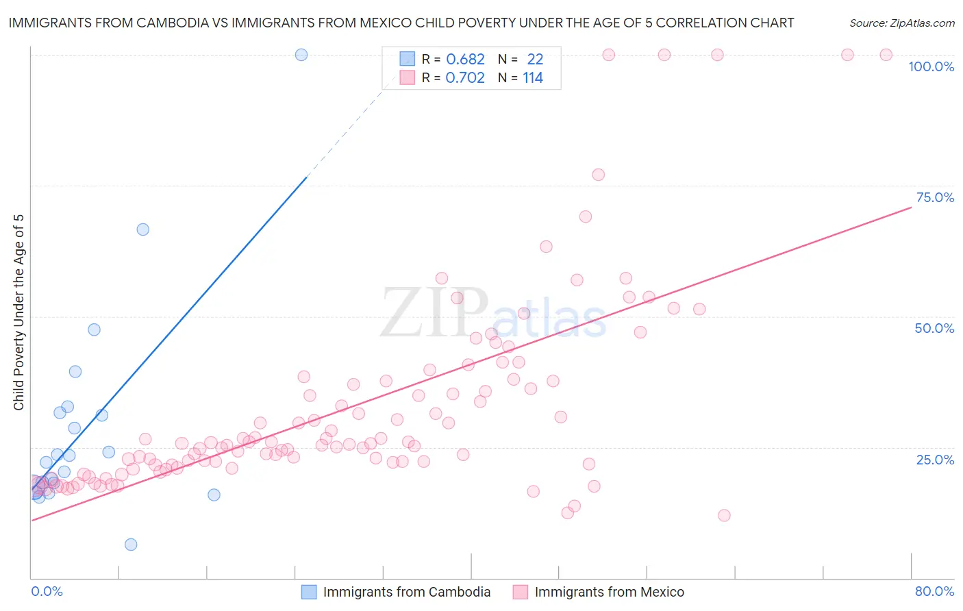 Immigrants from Cambodia vs Immigrants from Mexico Child Poverty Under the Age of 5