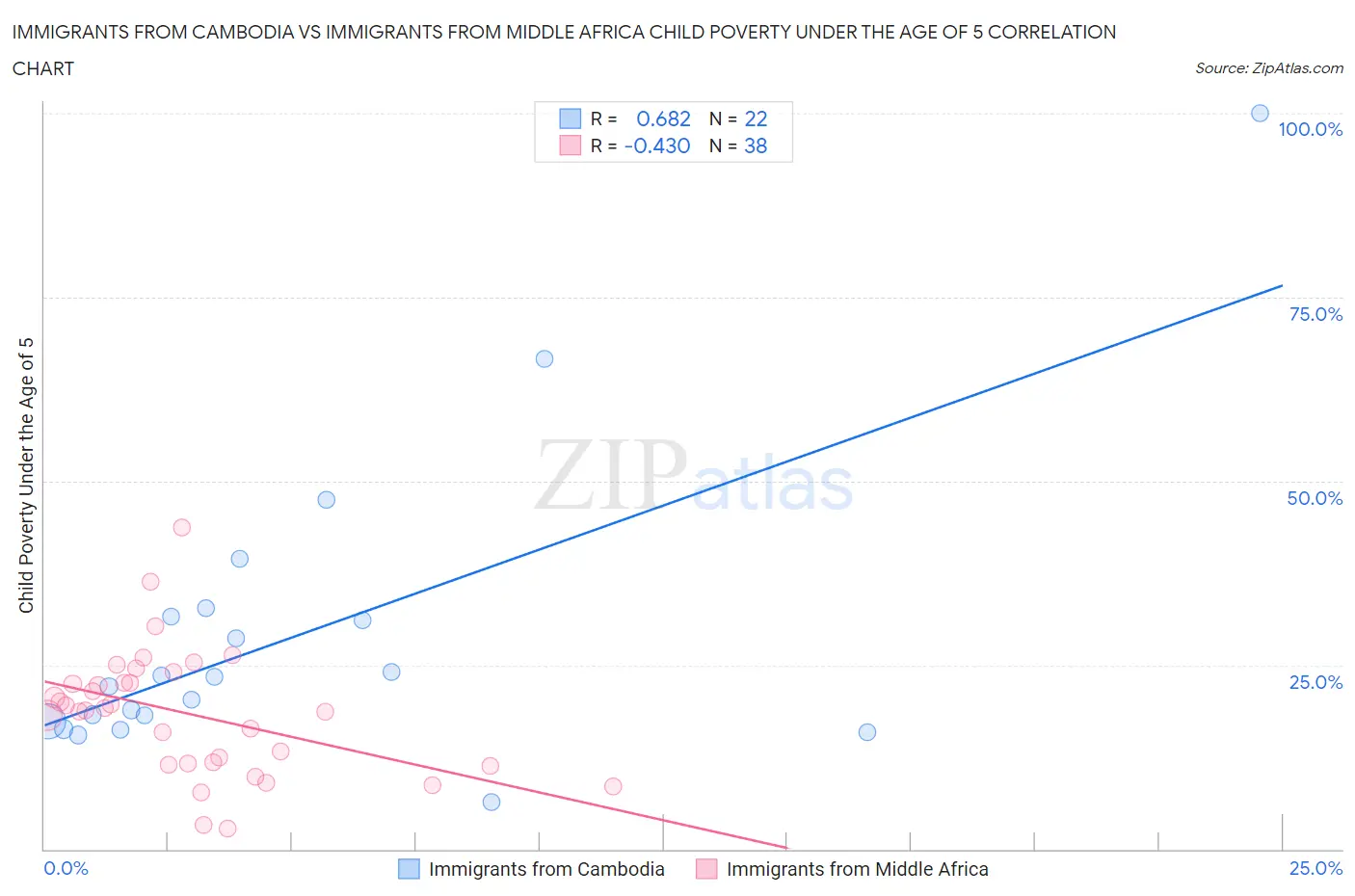 Immigrants from Cambodia vs Immigrants from Middle Africa Child Poverty Under the Age of 5