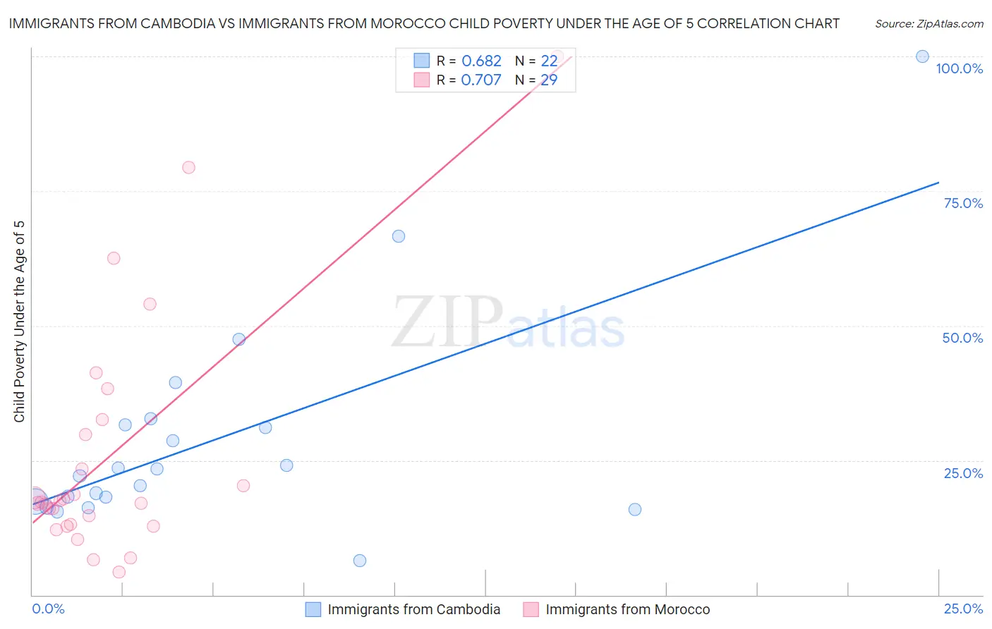 Immigrants from Cambodia vs Immigrants from Morocco Child Poverty Under the Age of 5