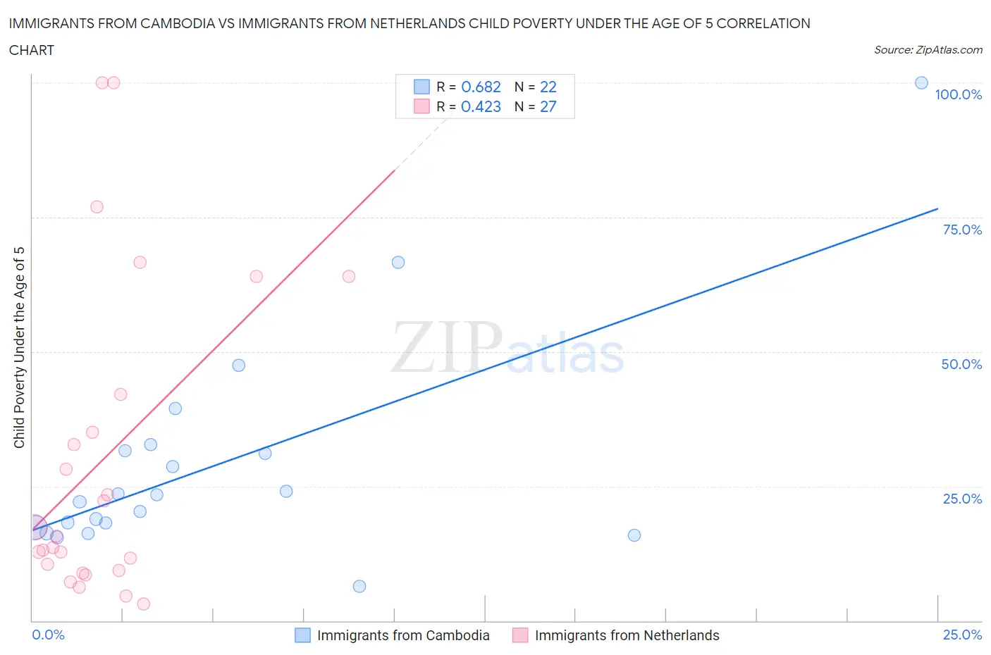 Immigrants from Cambodia vs Immigrants from Netherlands Child Poverty Under the Age of 5