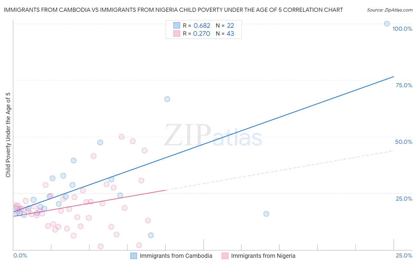 Immigrants from Cambodia vs Immigrants from Nigeria Child Poverty Under the Age of 5