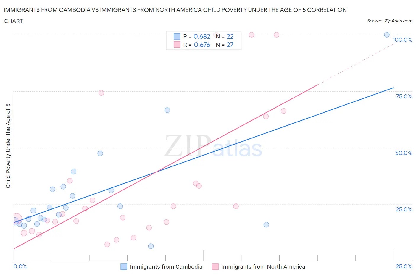 Immigrants from Cambodia vs Immigrants from North America Child Poverty Under the Age of 5