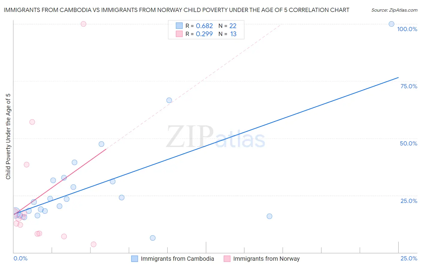 Immigrants from Cambodia vs Immigrants from Norway Child Poverty Under the Age of 5