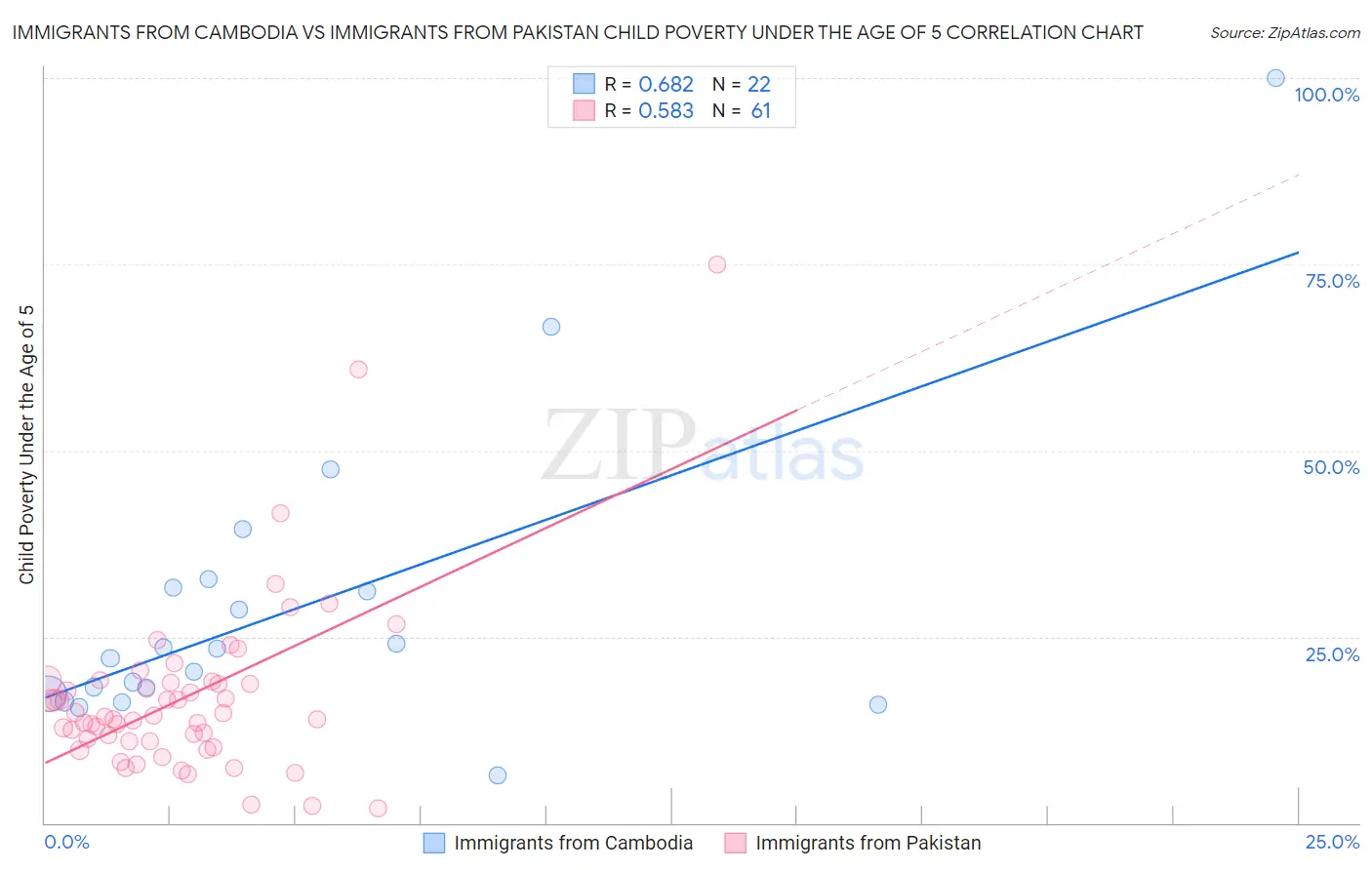 Immigrants from Cambodia vs Immigrants from Pakistan Child Poverty Under the Age of 5
