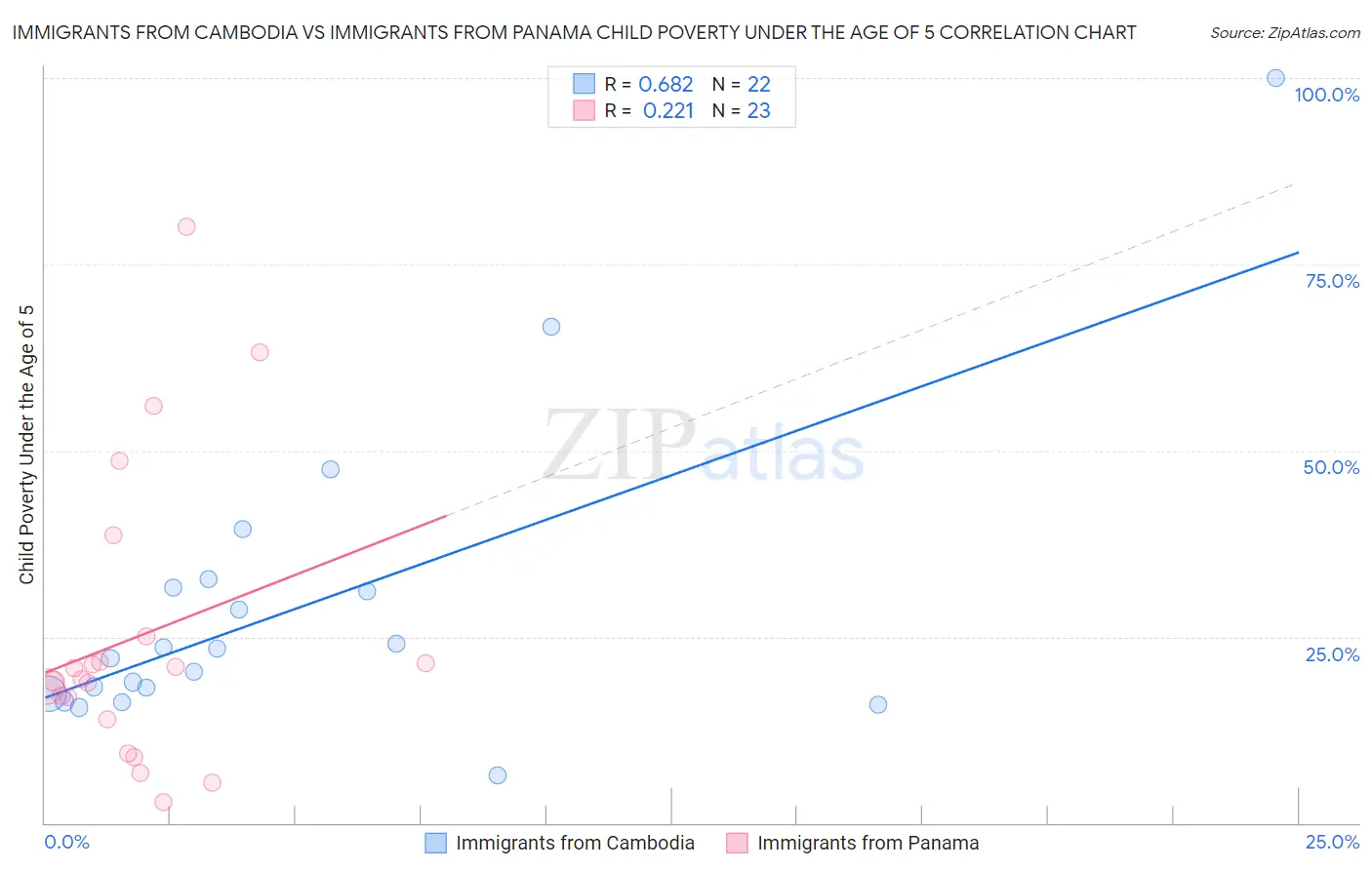 Immigrants from Cambodia vs Immigrants from Panama Child Poverty Under the Age of 5