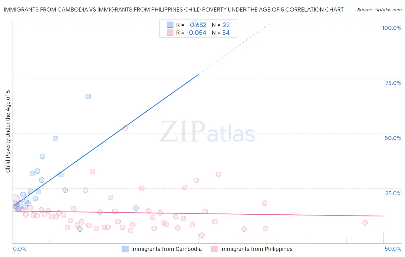 Immigrants from Cambodia vs Immigrants from Philippines Child Poverty Under the Age of 5