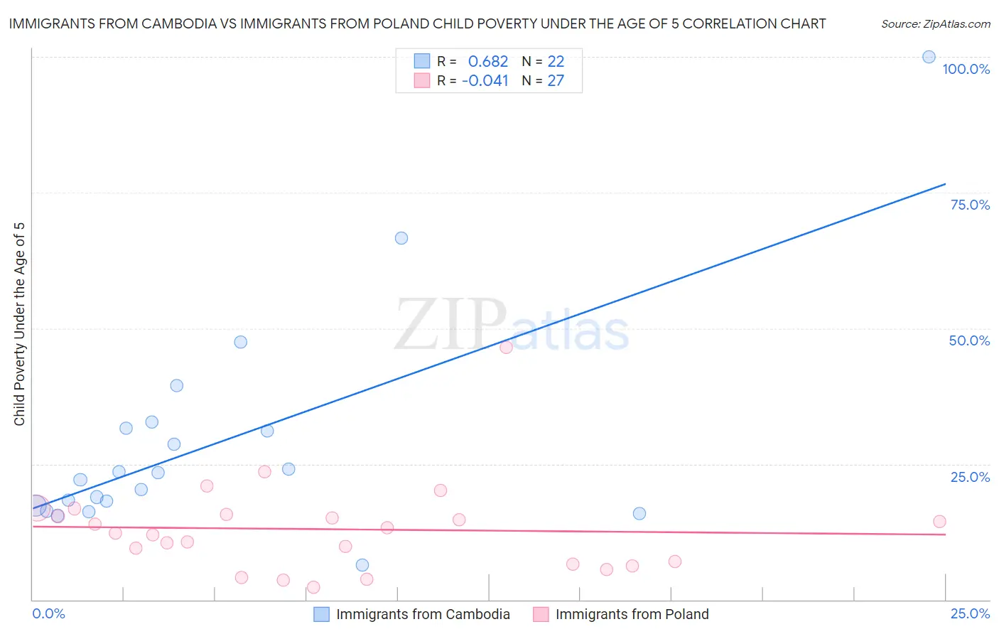 Immigrants from Cambodia vs Immigrants from Poland Child Poverty Under the Age of 5