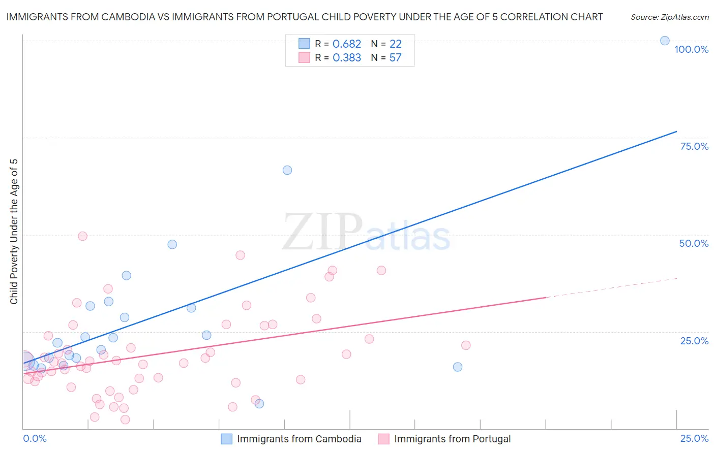 Immigrants from Cambodia vs Immigrants from Portugal Child Poverty Under the Age of 5