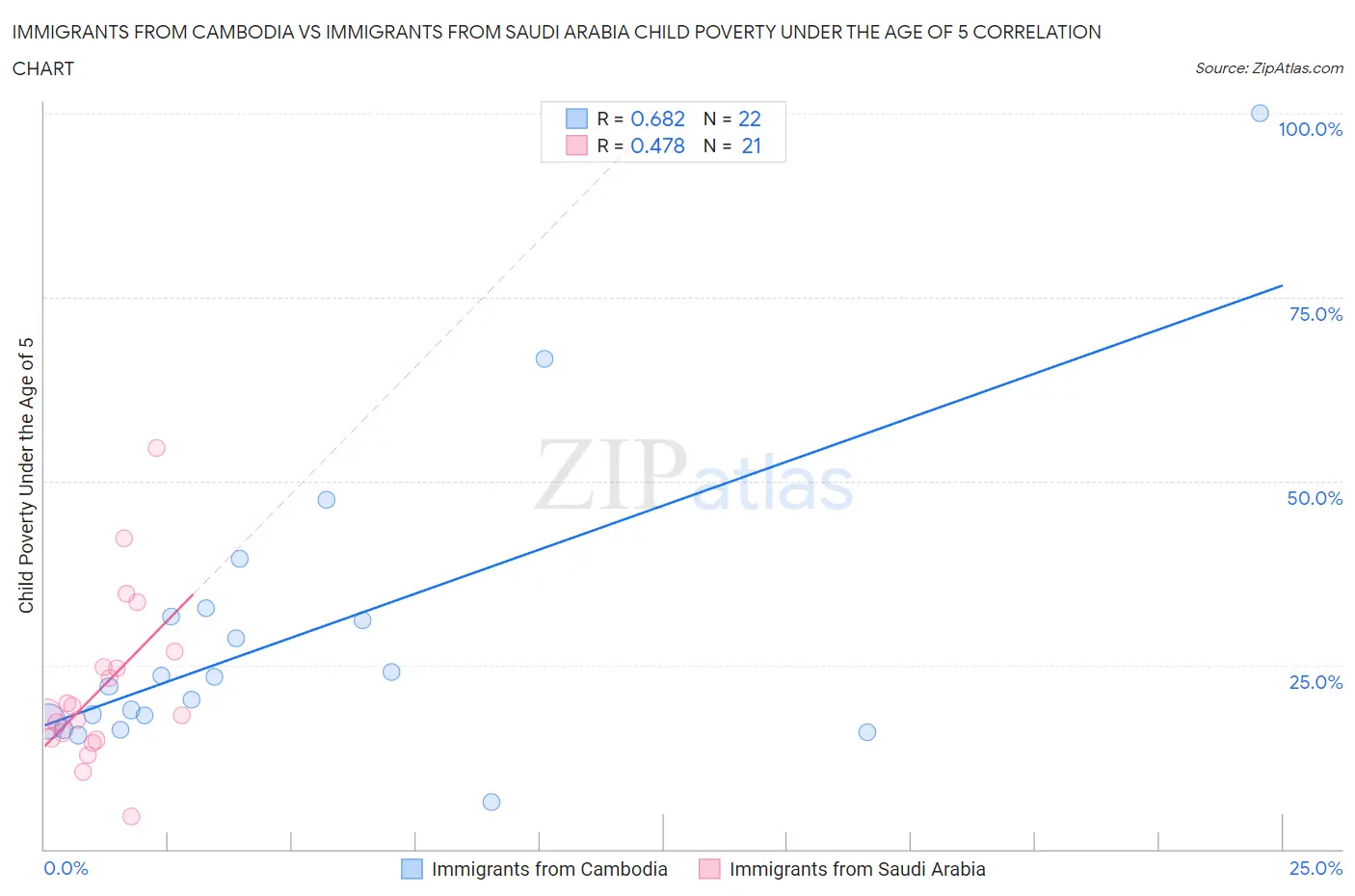 Immigrants from Cambodia vs Immigrants from Saudi Arabia Child Poverty Under the Age of 5