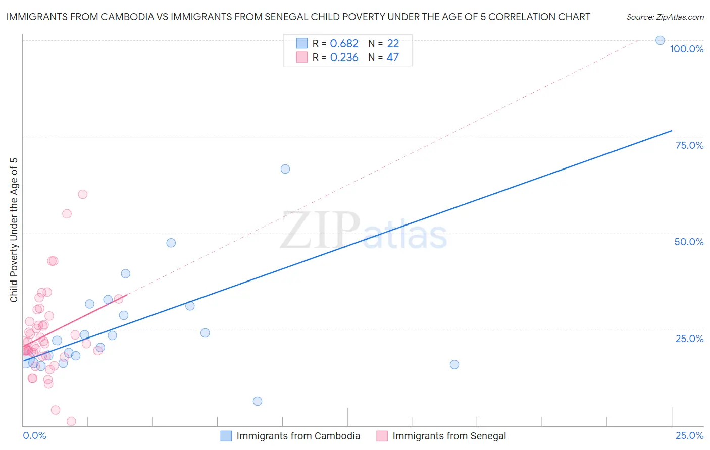 Immigrants from Cambodia vs Immigrants from Senegal Child Poverty Under the Age of 5
