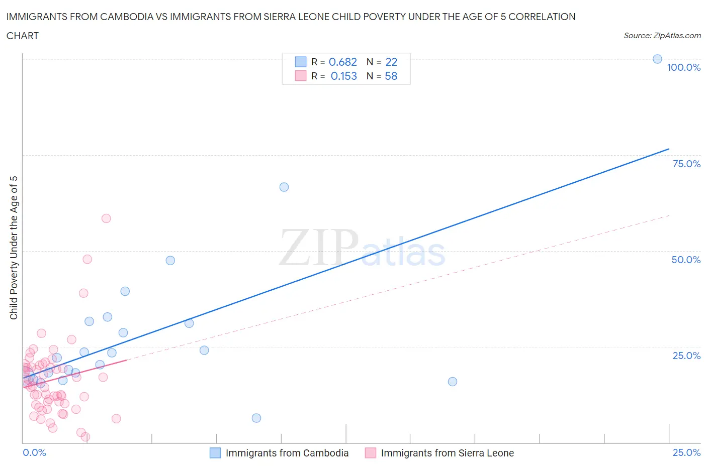 Immigrants from Cambodia vs Immigrants from Sierra Leone Child Poverty Under the Age of 5