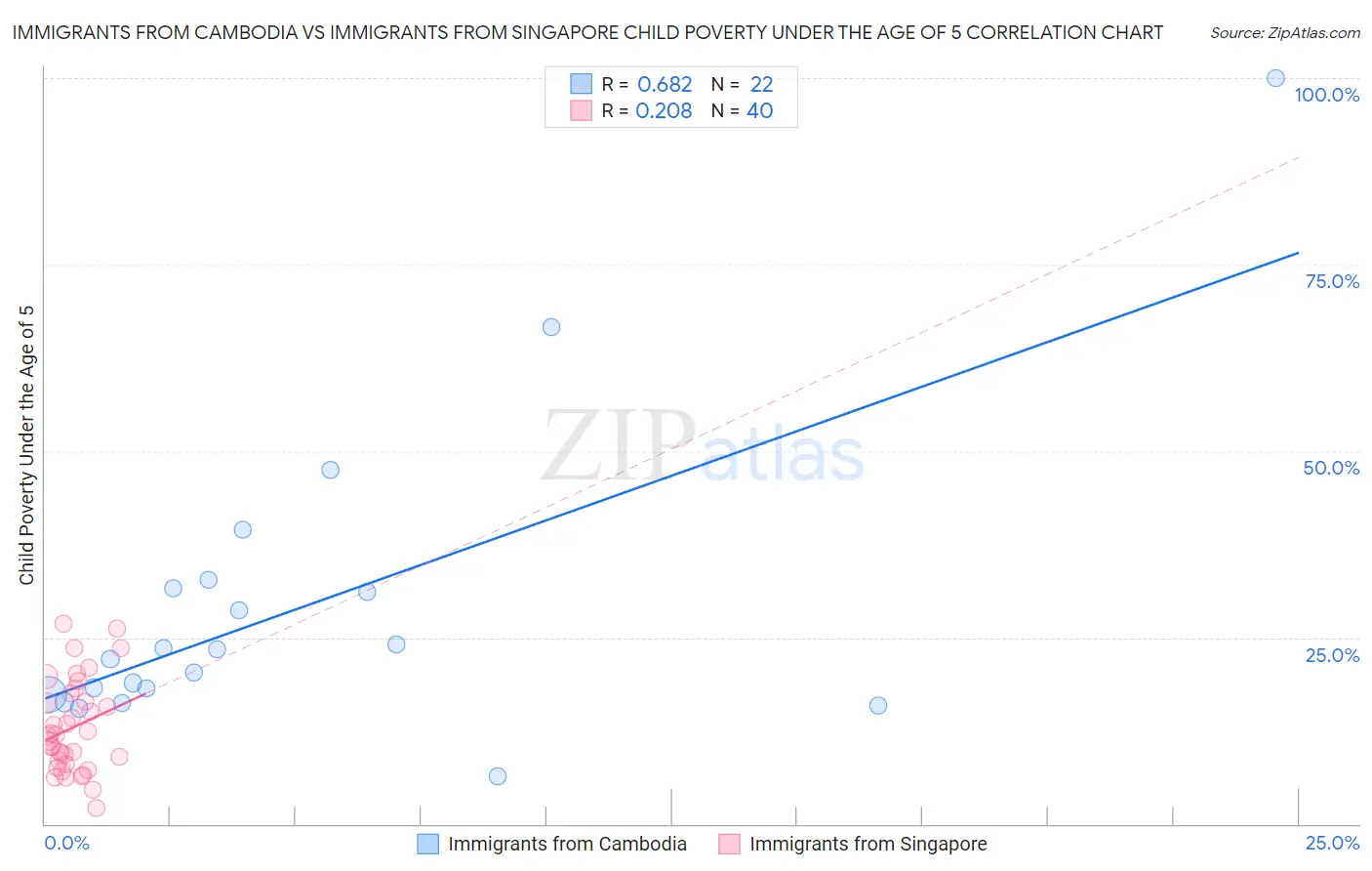 Immigrants from Cambodia vs Immigrants from Singapore Child Poverty Under the Age of 5
