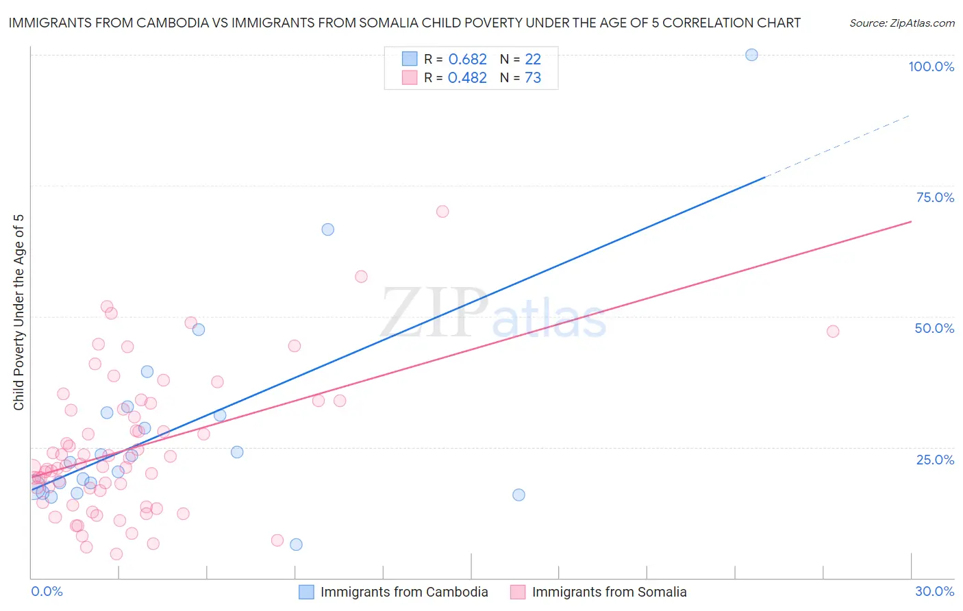 Immigrants from Cambodia vs Immigrants from Somalia Child Poverty Under the Age of 5