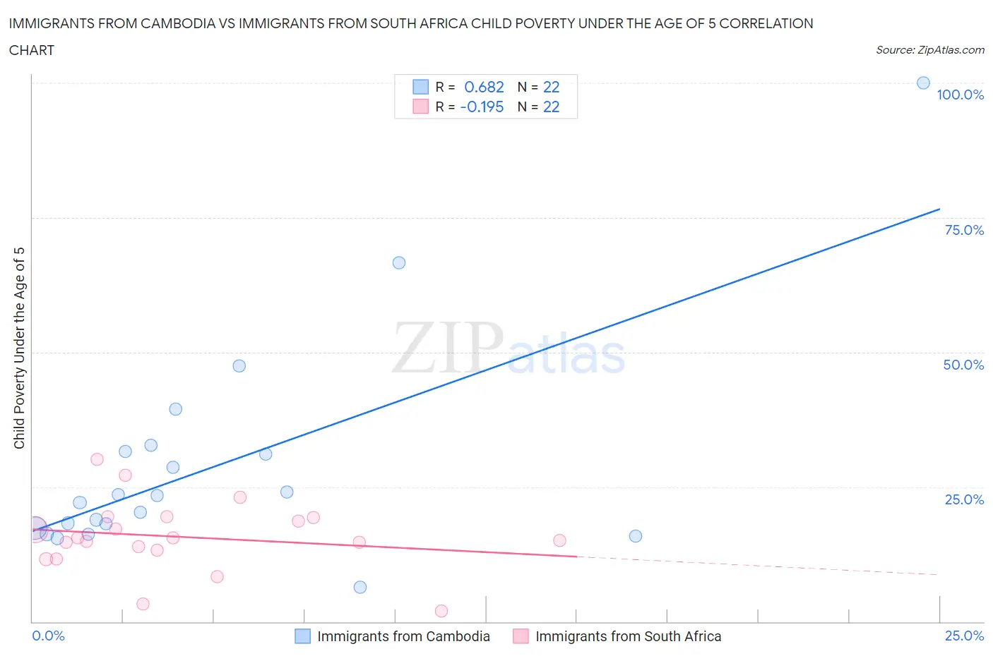 Immigrants from Cambodia vs Immigrants from South Africa Child Poverty Under the Age of 5
