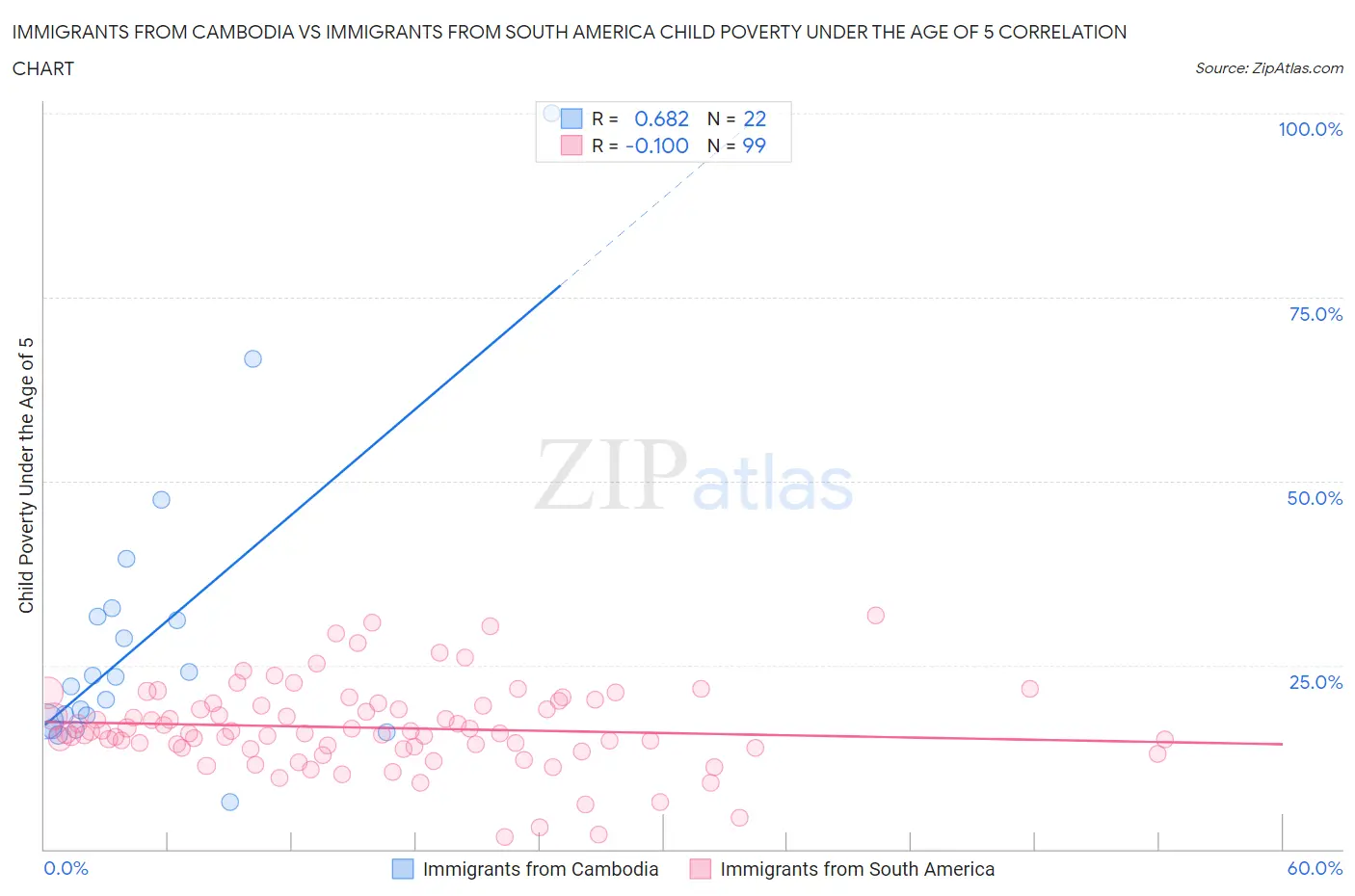 Immigrants from Cambodia vs Immigrants from South America Child Poverty Under the Age of 5