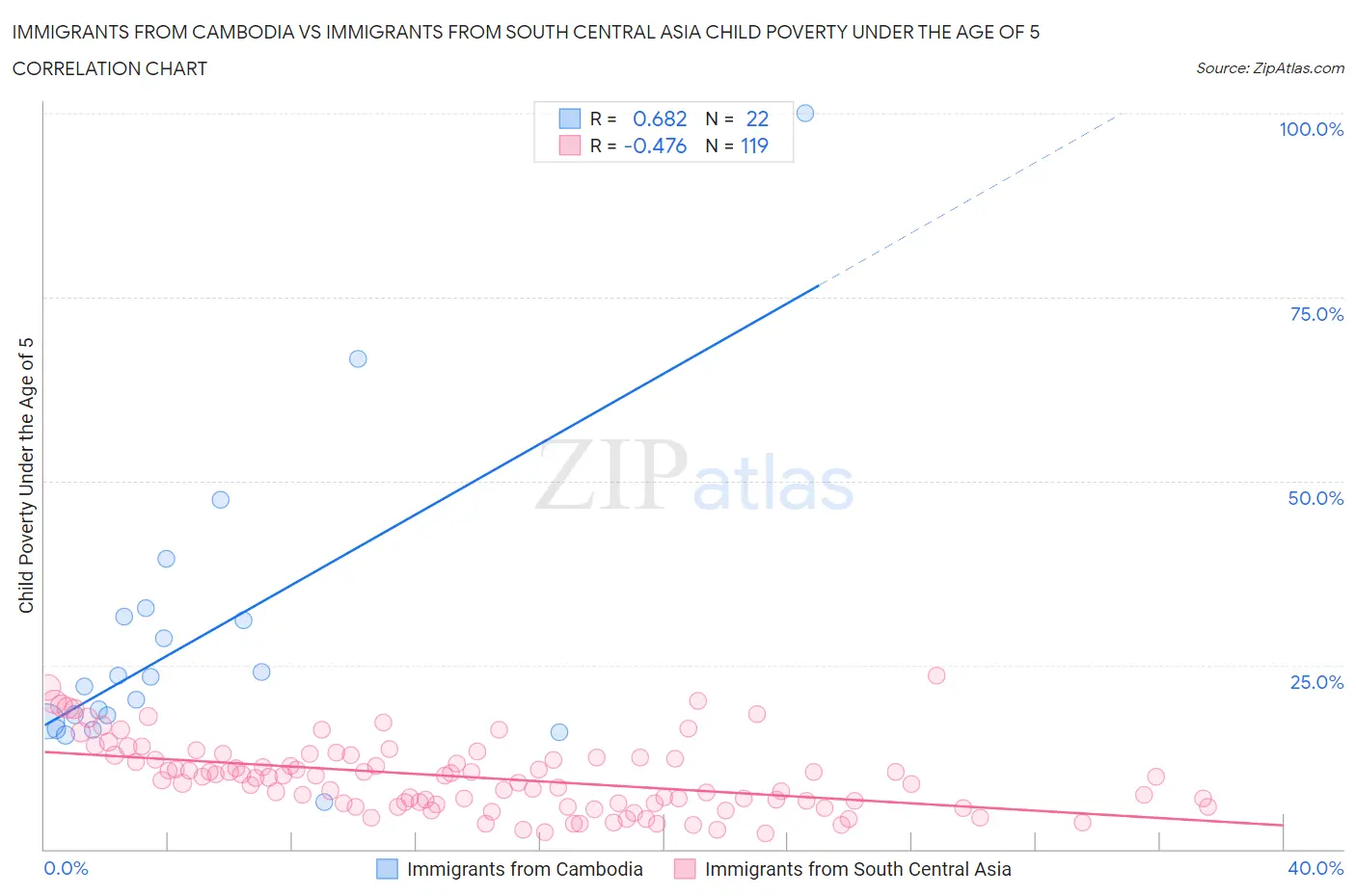 Immigrants from Cambodia vs Immigrants from South Central Asia Child Poverty Under the Age of 5