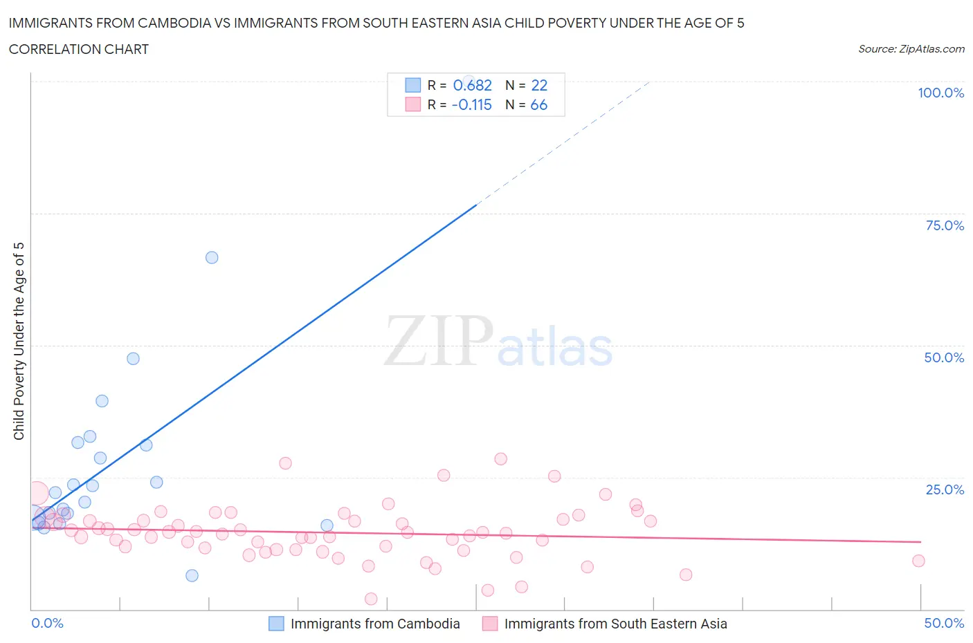 Immigrants from Cambodia vs Immigrants from South Eastern Asia Child Poverty Under the Age of 5