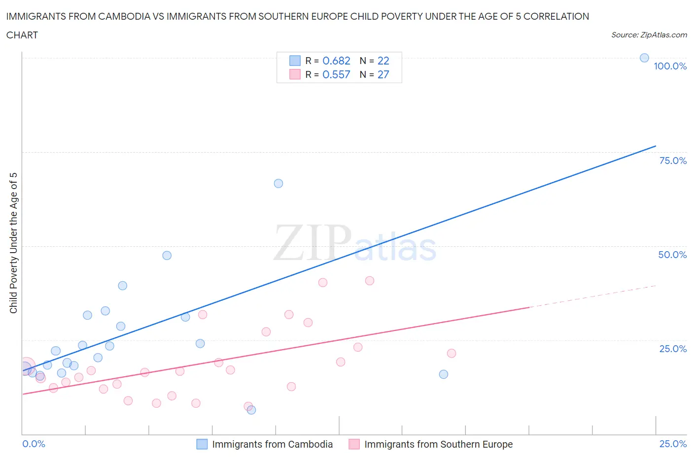 Immigrants from Cambodia vs Immigrants from Southern Europe Child Poverty Under the Age of 5