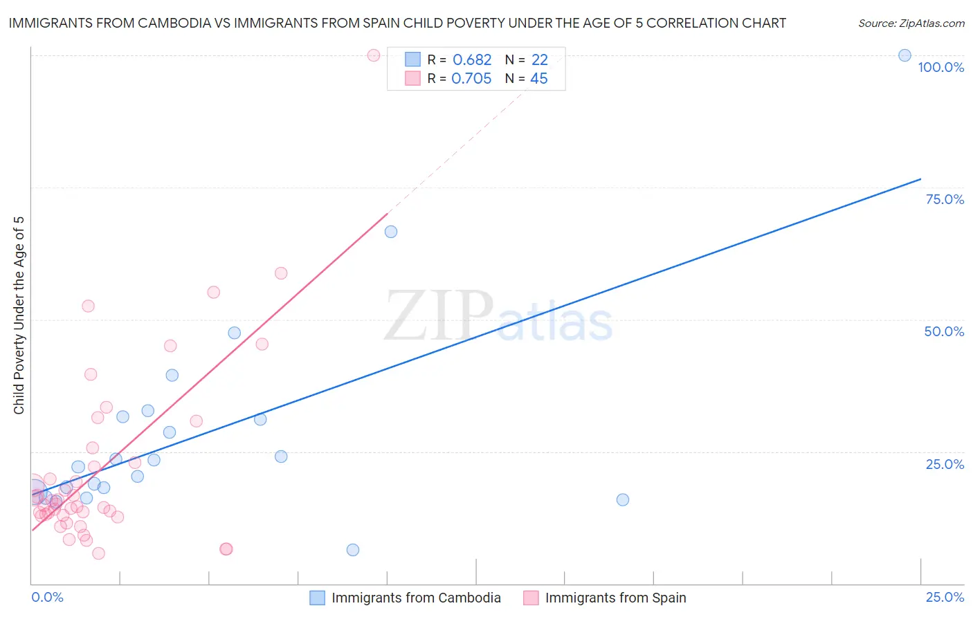 Immigrants from Cambodia vs Immigrants from Spain Child Poverty Under the Age of 5