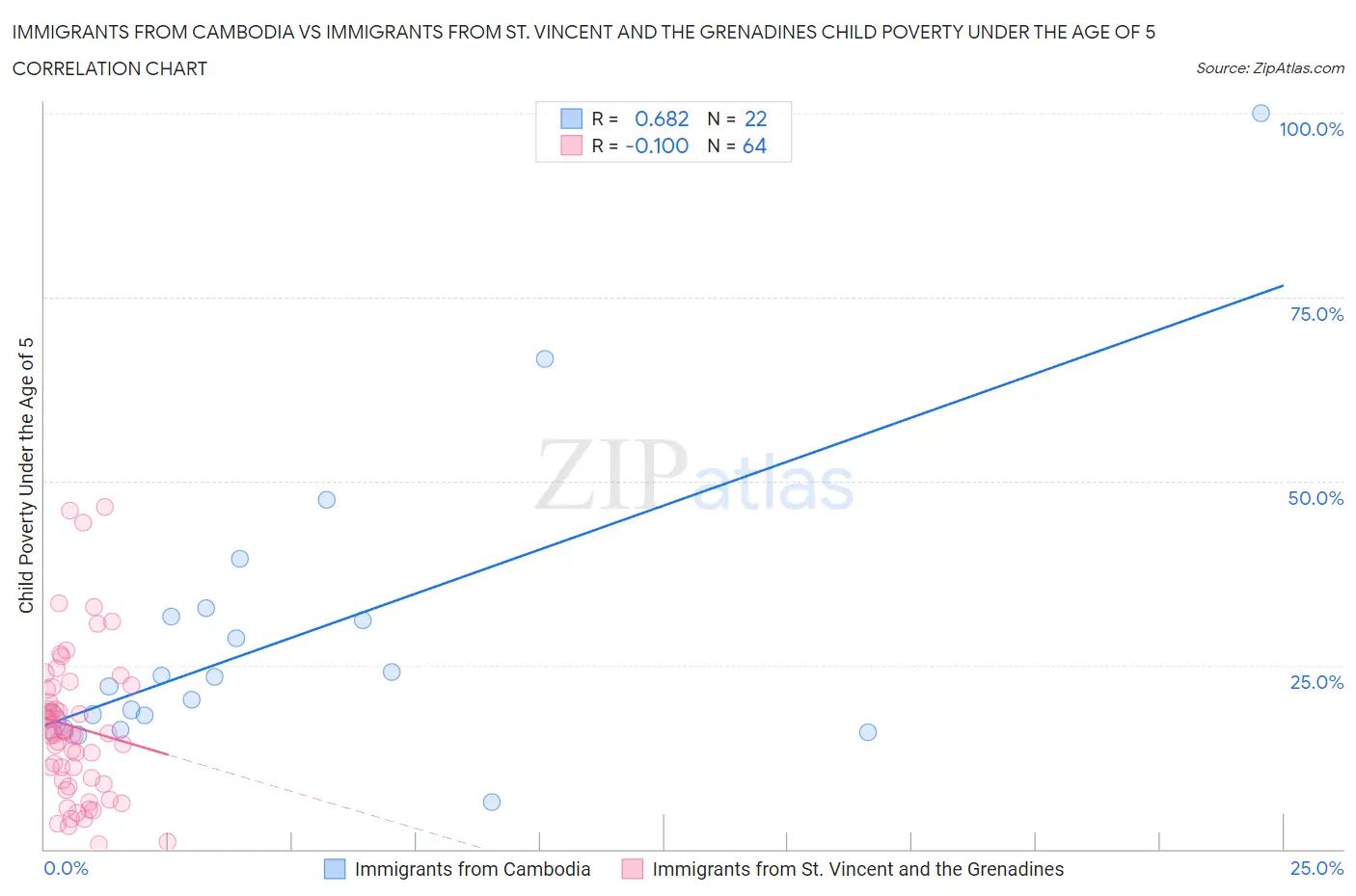 Immigrants from Cambodia vs Immigrants from St. Vincent and the Grenadines Child Poverty Under the Age of 5