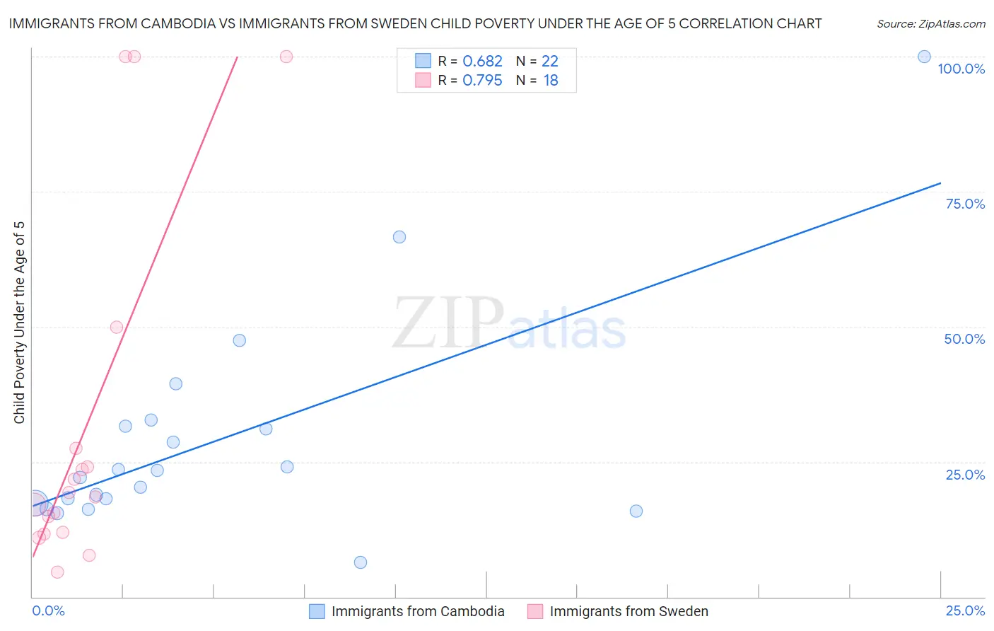Immigrants from Cambodia vs Immigrants from Sweden Child Poverty Under the Age of 5