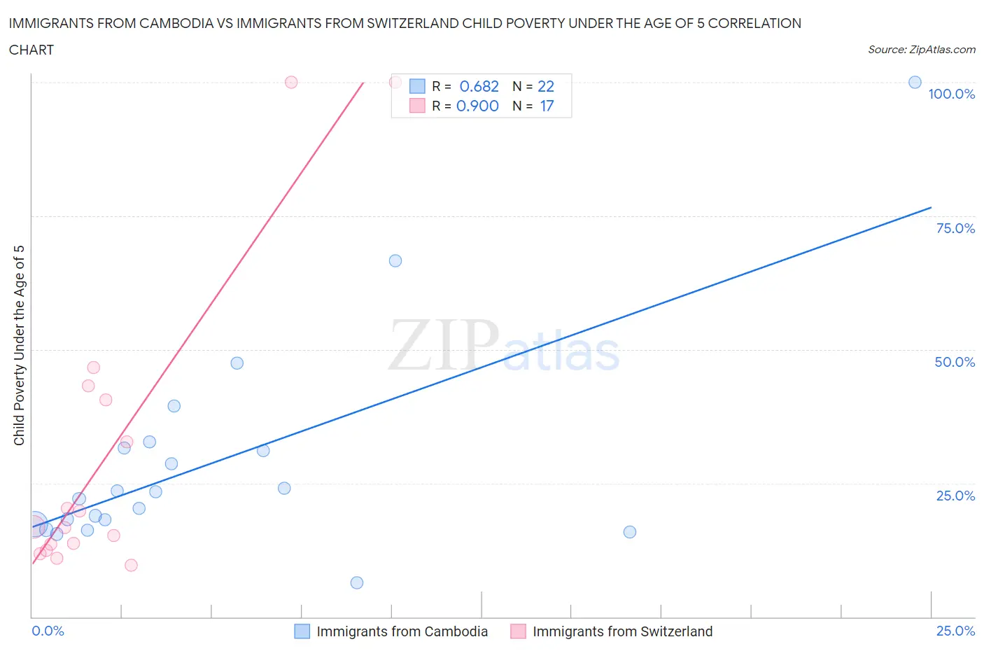 Immigrants from Cambodia vs Immigrants from Switzerland Child Poverty Under the Age of 5