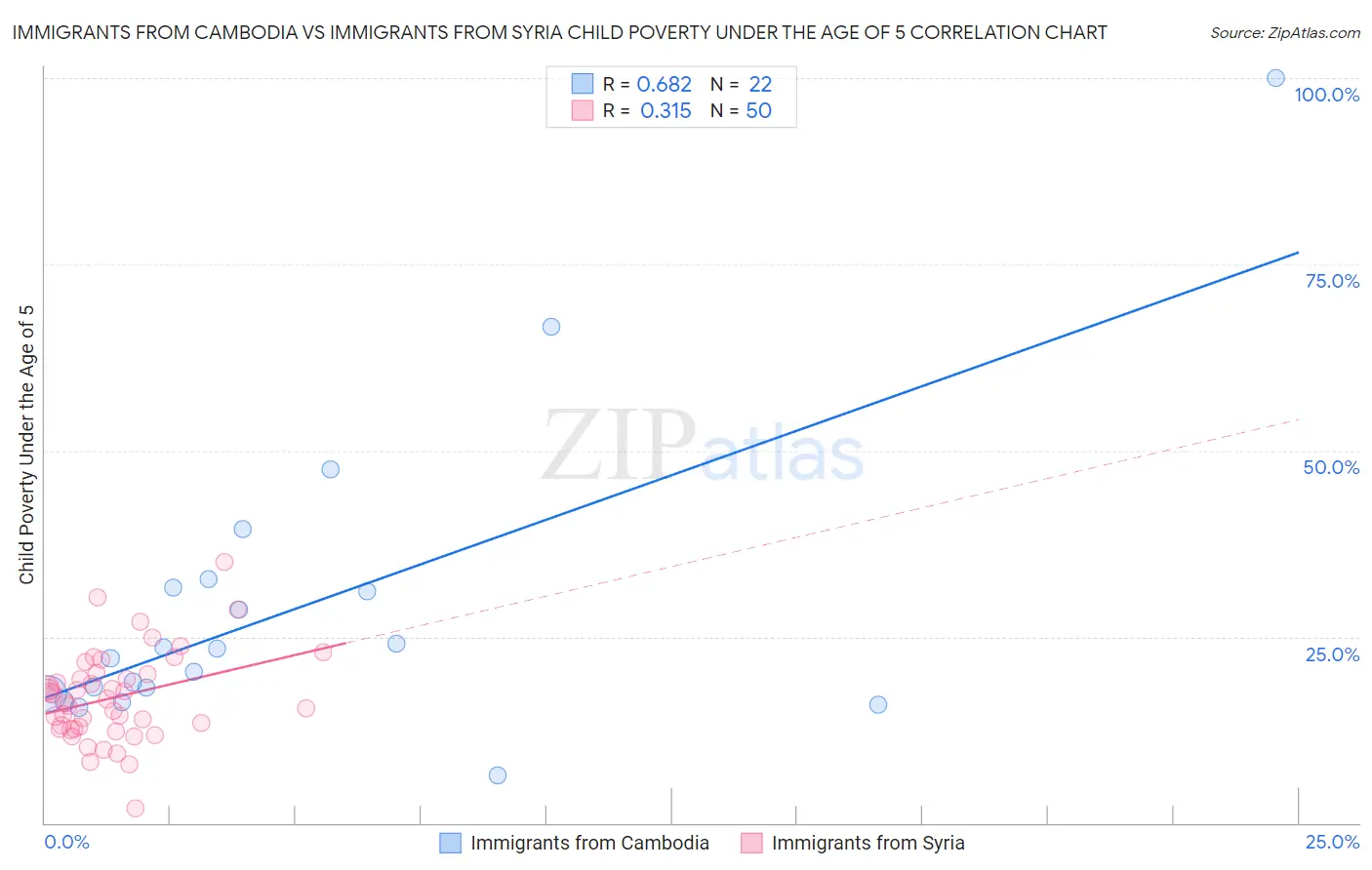 Immigrants from Cambodia vs Immigrants from Syria Child Poverty Under the Age of 5