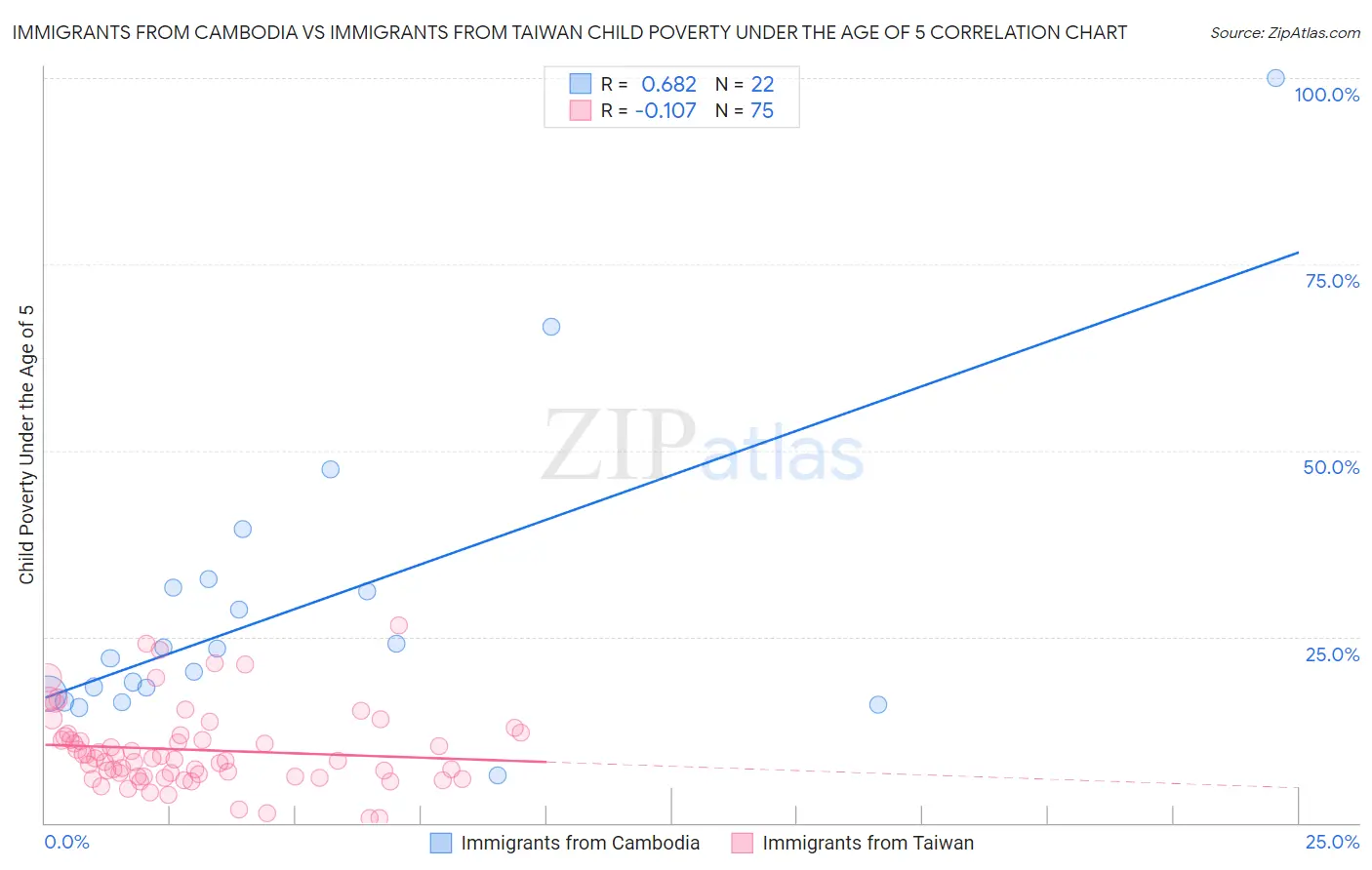 Immigrants from Cambodia vs Immigrants from Taiwan Child Poverty Under the Age of 5
