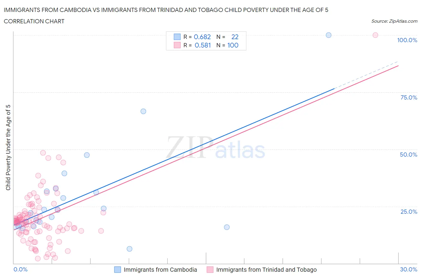 Immigrants from Cambodia vs Immigrants from Trinidad and Tobago Child Poverty Under the Age of 5