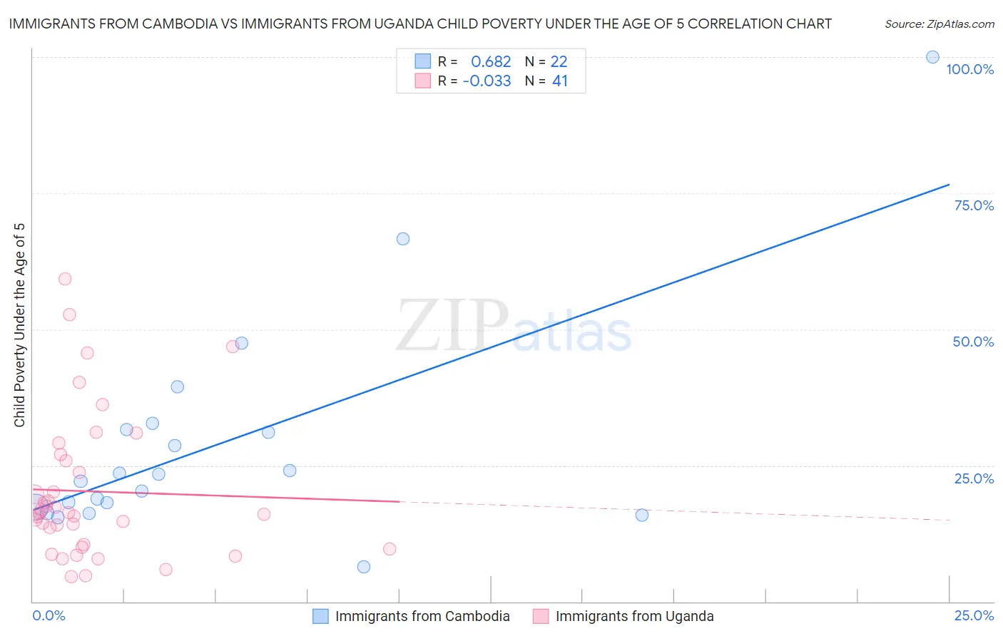 Immigrants from Cambodia vs Immigrants from Uganda Child Poverty Under the Age of 5