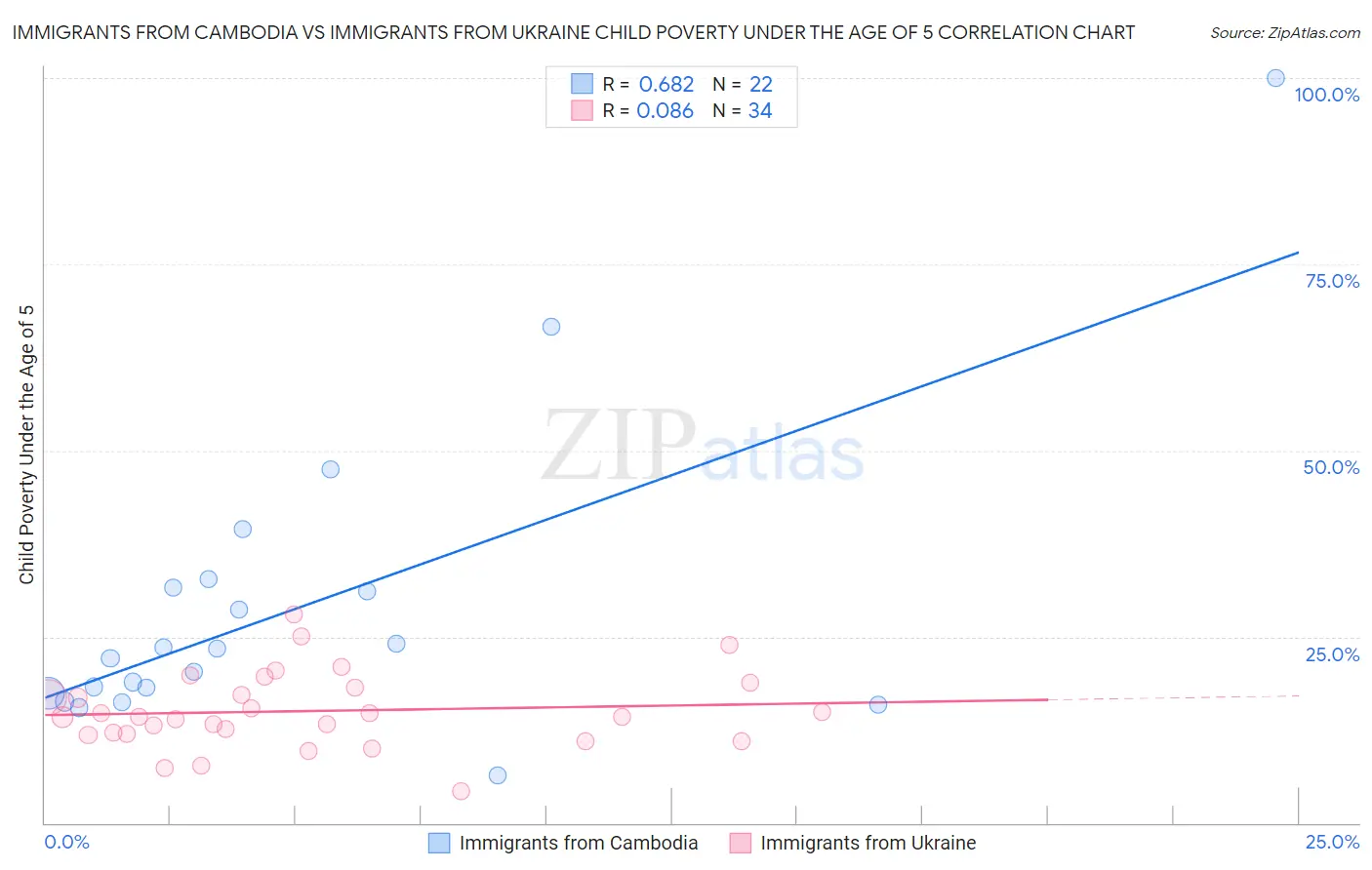 Immigrants from Cambodia vs Immigrants from Ukraine Child Poverty Under the Age of 5