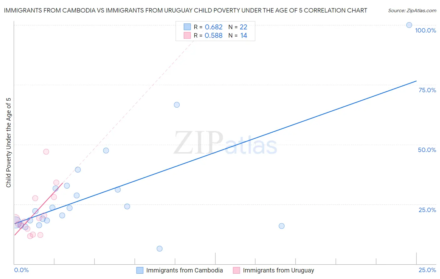 Immigrants from Cambodia vs Immigrants from Uruguay Child Poverty Under the Age of 5