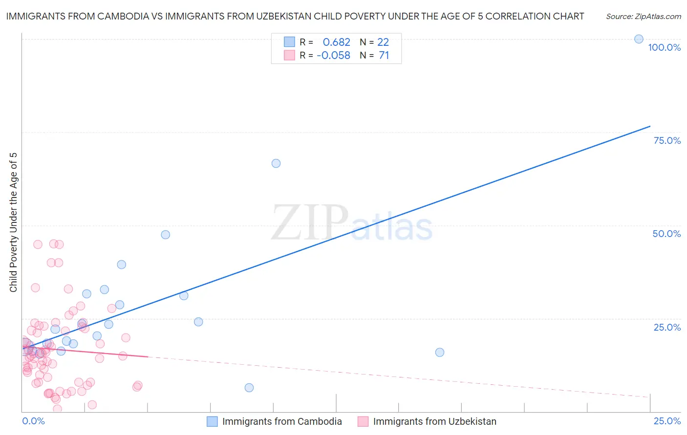 Immigrants from Cambodia vs Immigrants from Uzbekistan Child Poverty Under the Age of 5