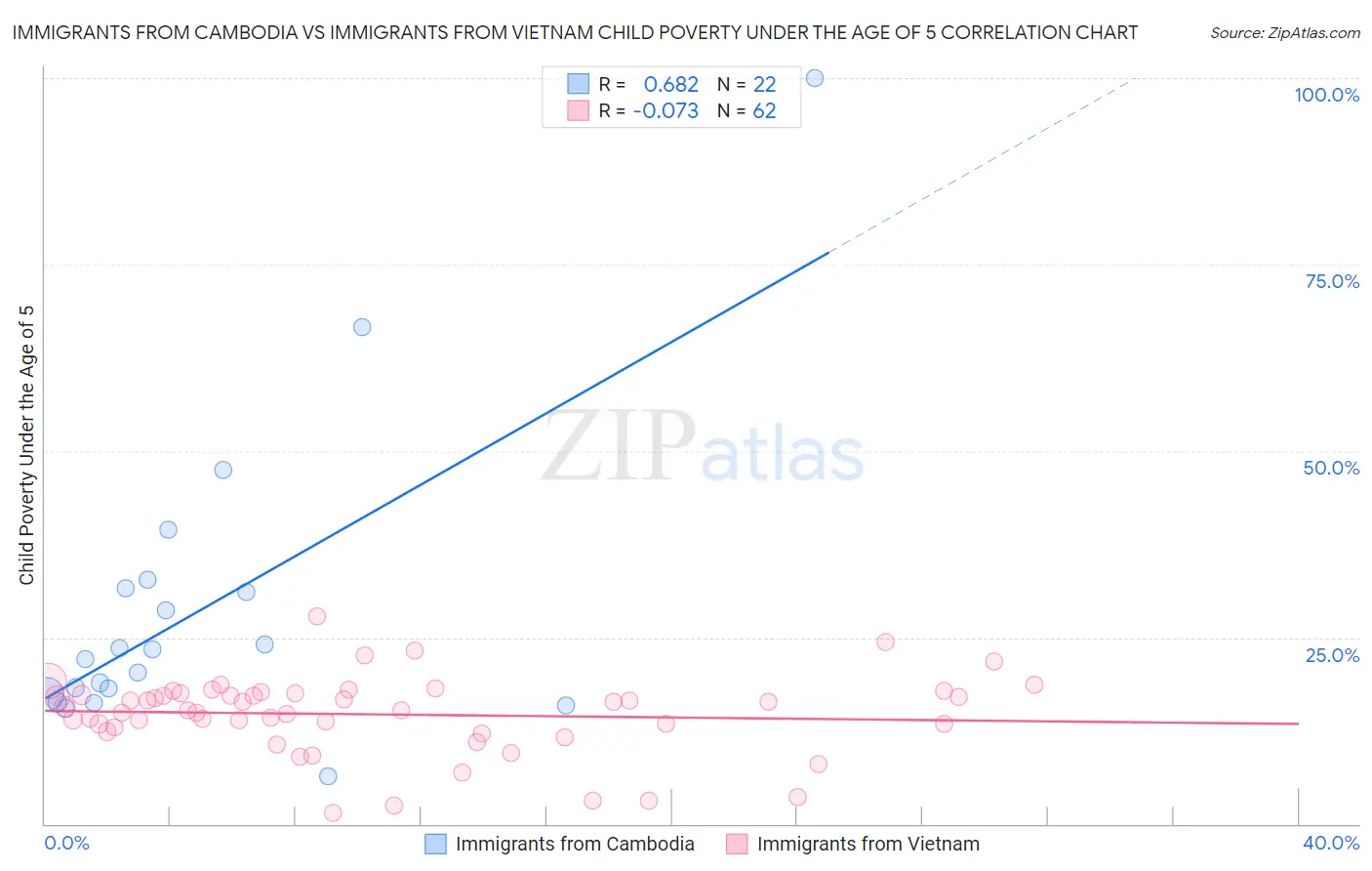 Immigrants from Cambodia vs Immigrants from Vietnam Child Poverty Under the Age of 5