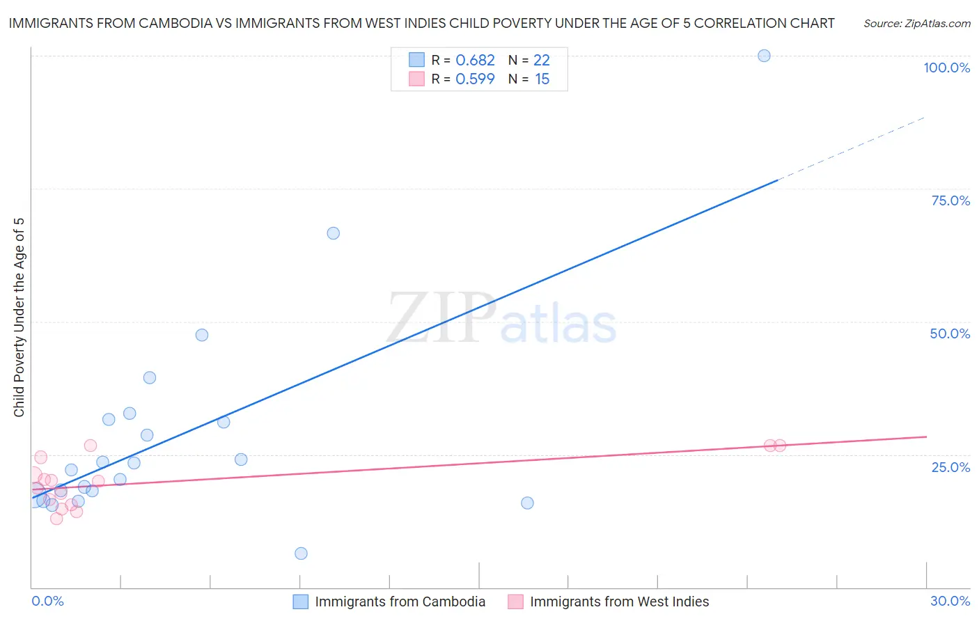 Immigrants from Cambodia vs Immigrants from West Indies Child Poverty Under the Age of 5