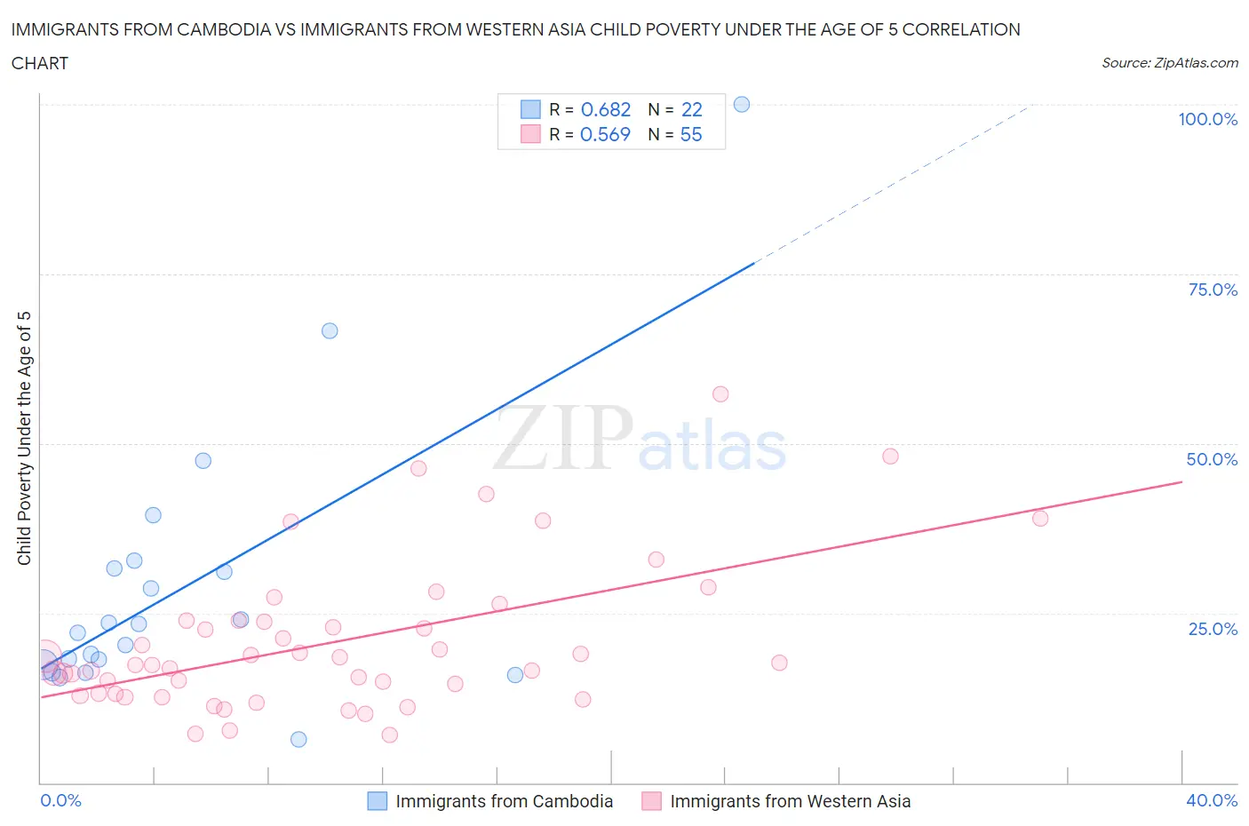 Immigrants from Cambodia vs Immigrants from Western Asia Child Poverty Under the Age of 5
