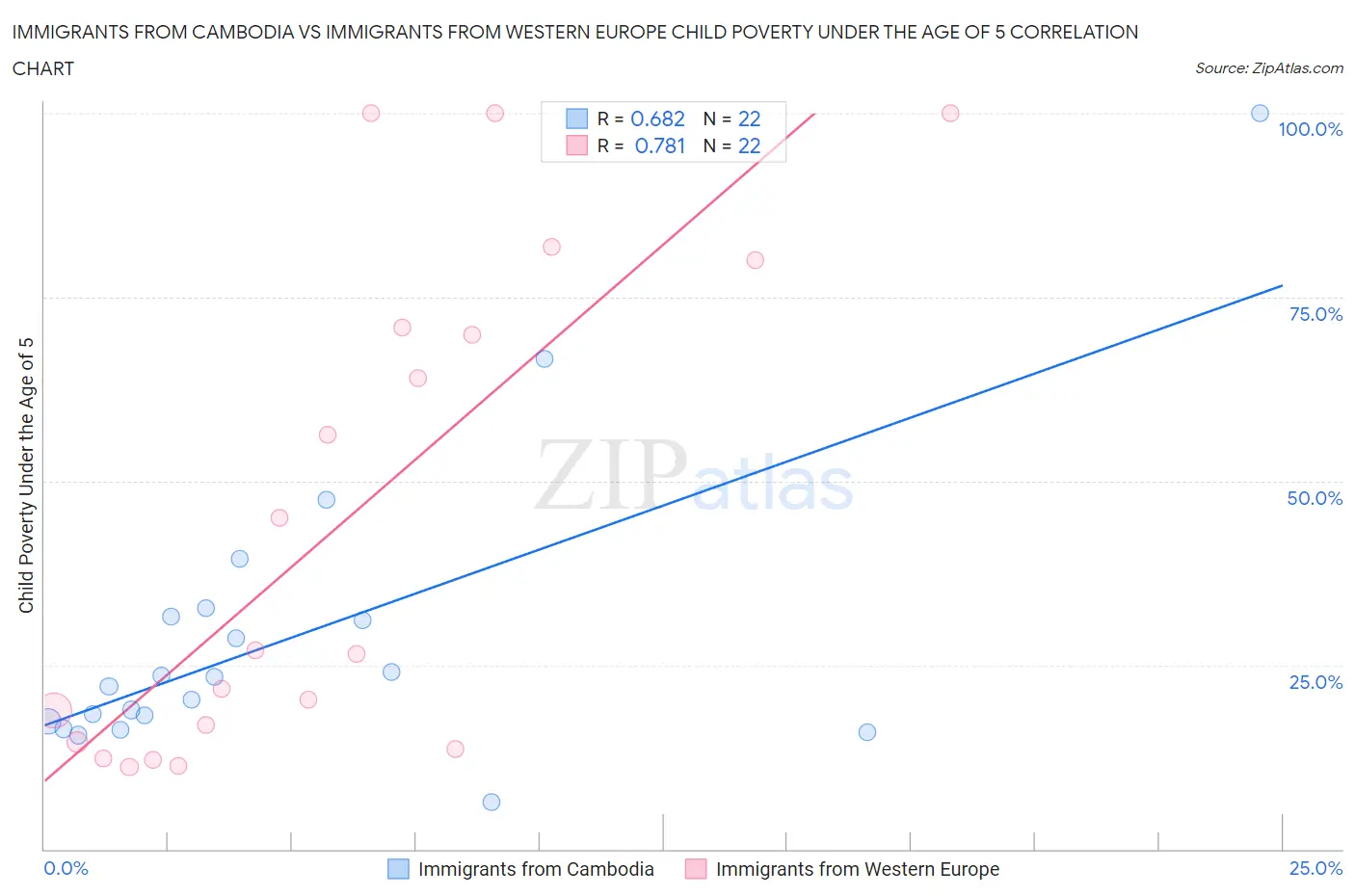 Immigrants from Cambodia vs Immigrants from Western Europe Child Poverty Under the Age of 5