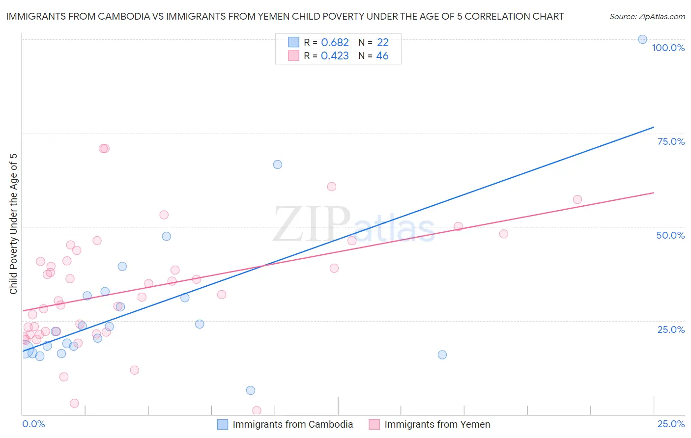 Immigrants from Cambodia vs Immigrants from Yemen Child Poverty Under the Age of 5