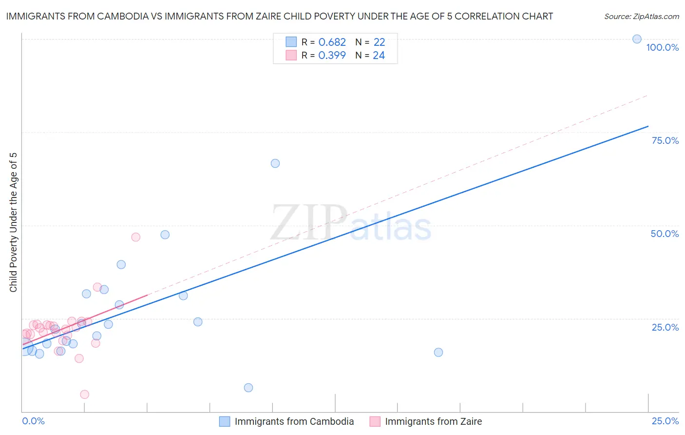 Immigrants from Cambodia vs Immigrants from Zaire Child Poverty Under the Age of 5
