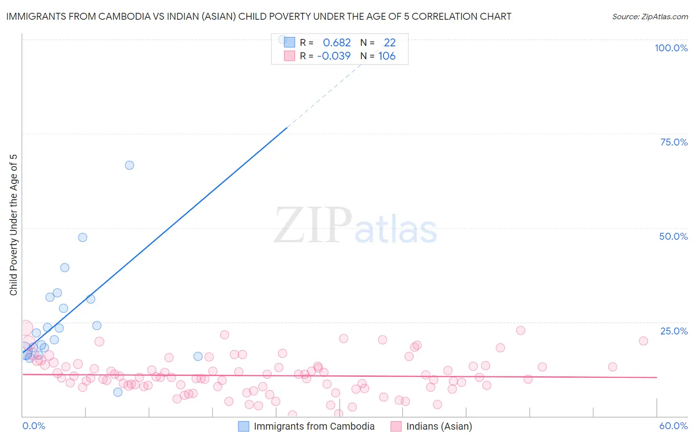Immigrants from Cambodia vs Indian (Asian) Child Poverty Under the Age of 5