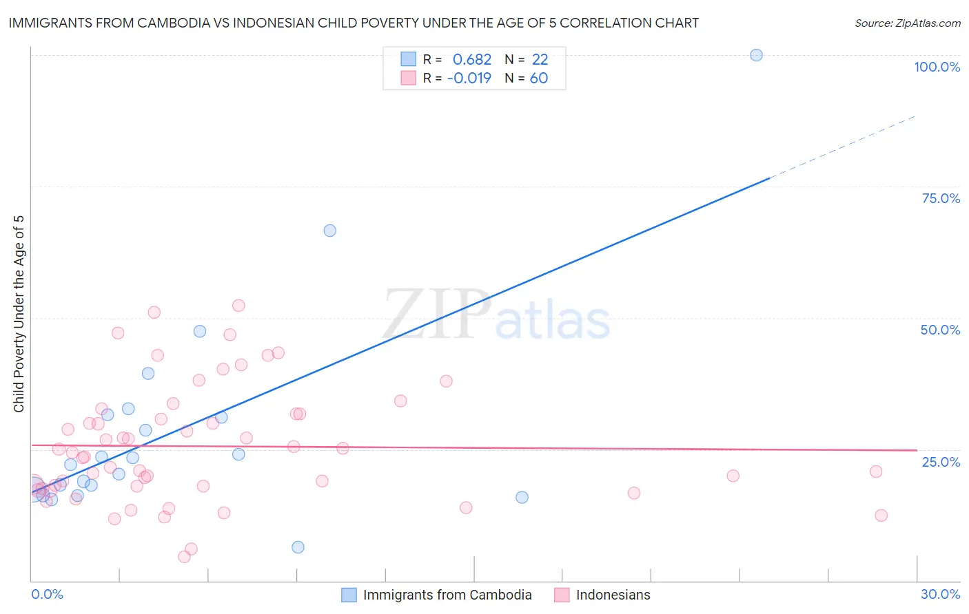 Immigrants from Cambodia vs Indonesian Child Poverty Under the Age of 5