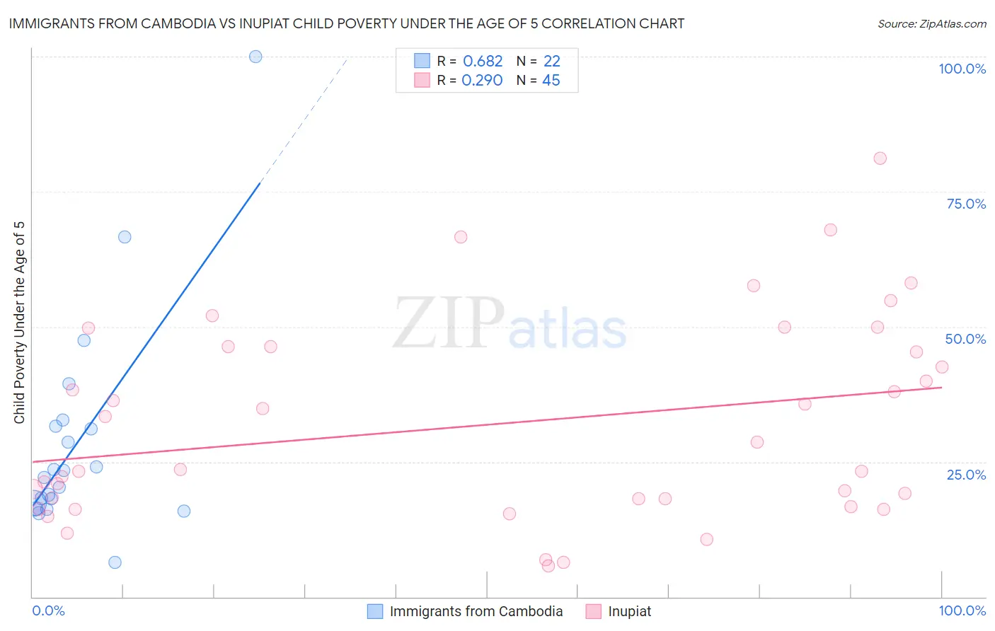 Immigrants from Cambodia vs Inupiat Child Poverty Under the Age of 5